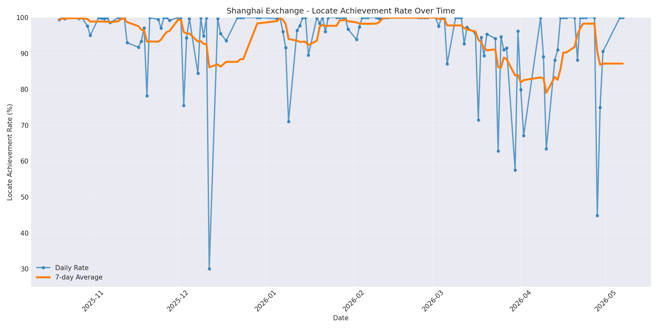Shanghai Locate Rate Over Time