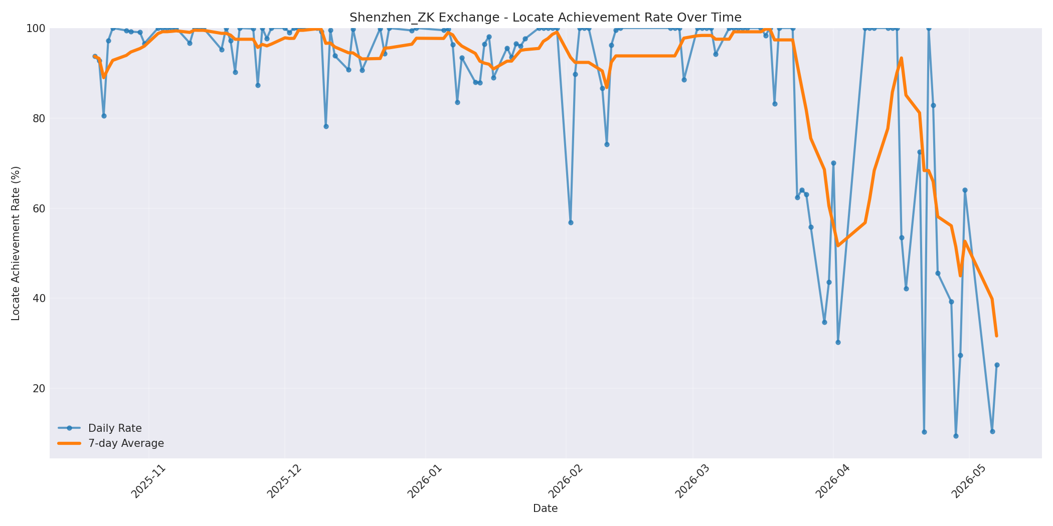 Shenzhen_ZK Locate Rate Over Time