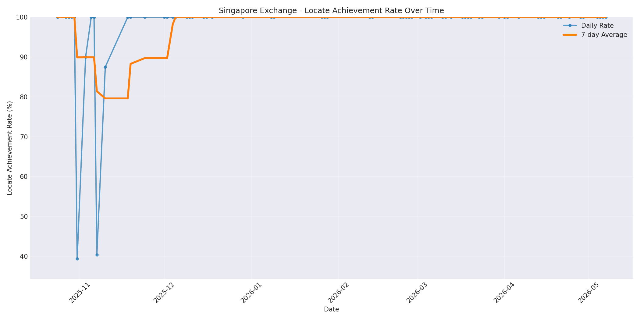 Singapore Locate Rate Over Time