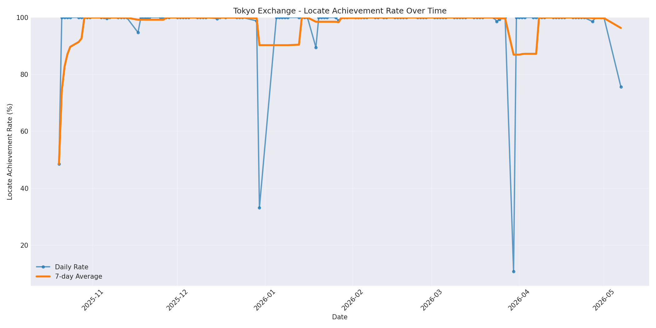 Tokyo Locate Rate Over Time