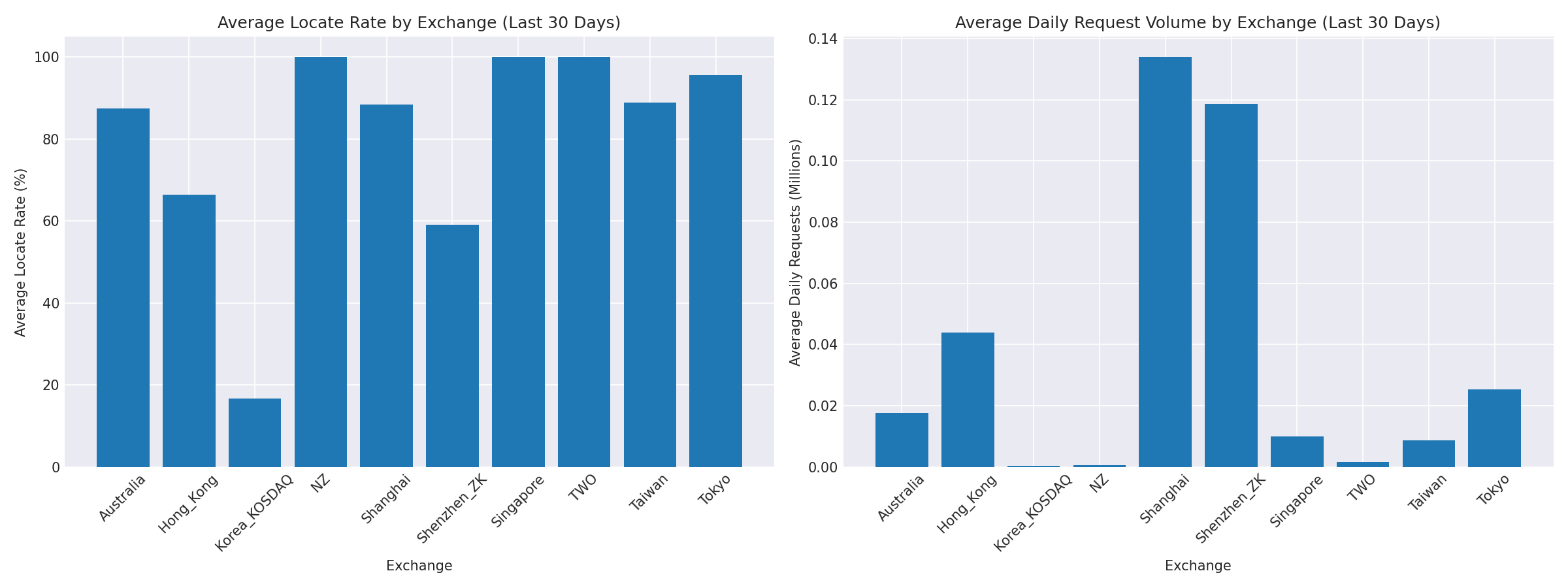 Exchange Breakdown