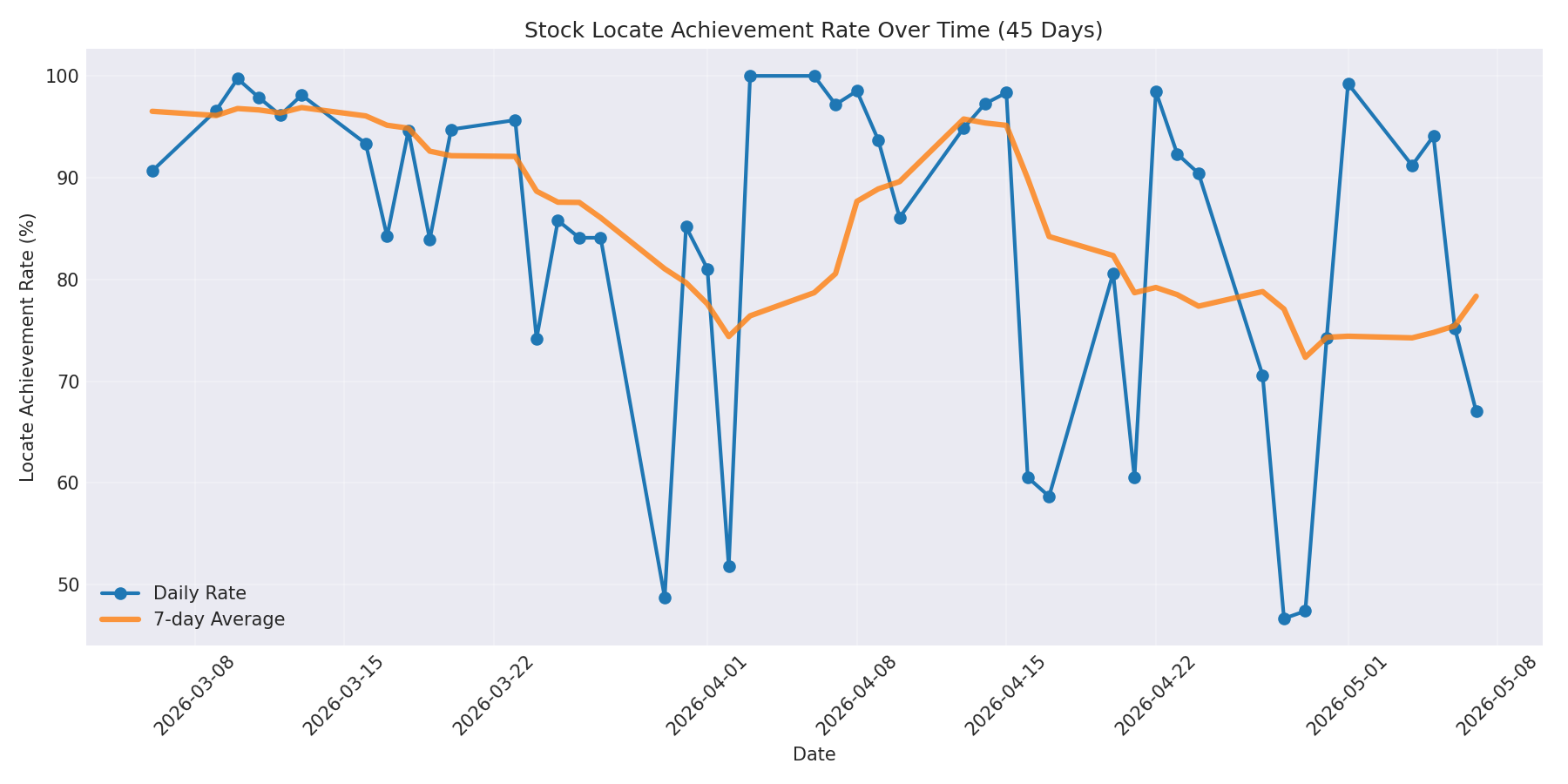 Locate Rate 45 Days