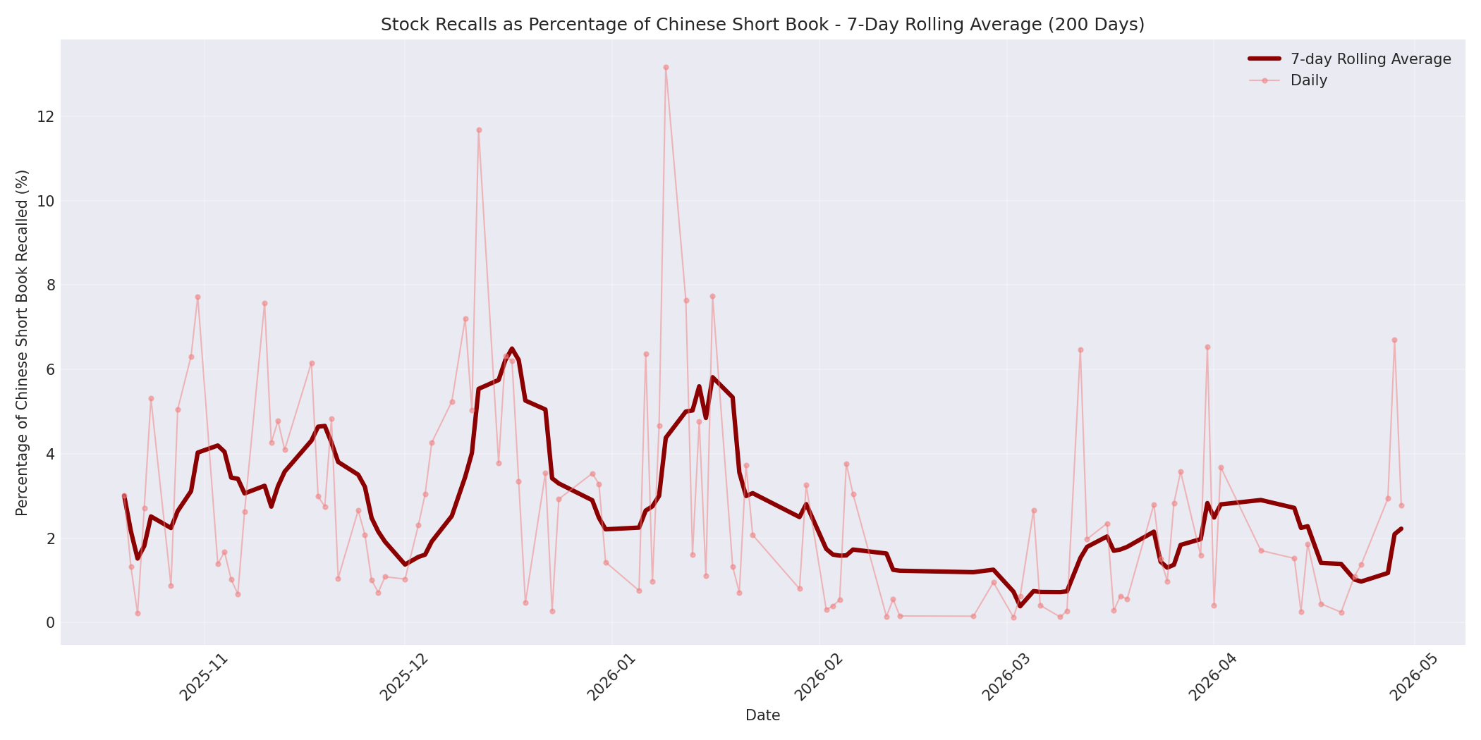 Percentage Recalled 7-Day Average 200 Days