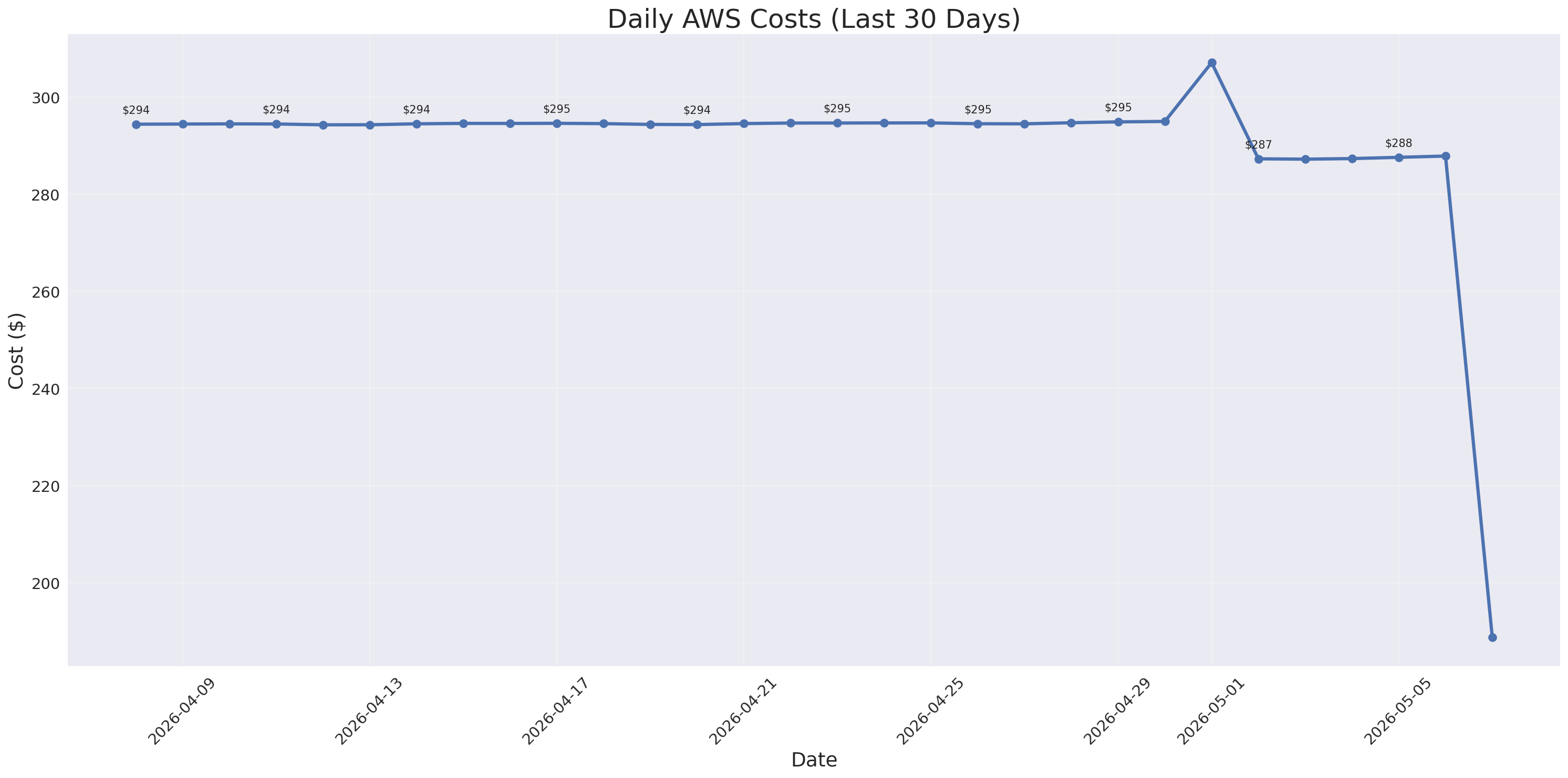 Daily Costs
