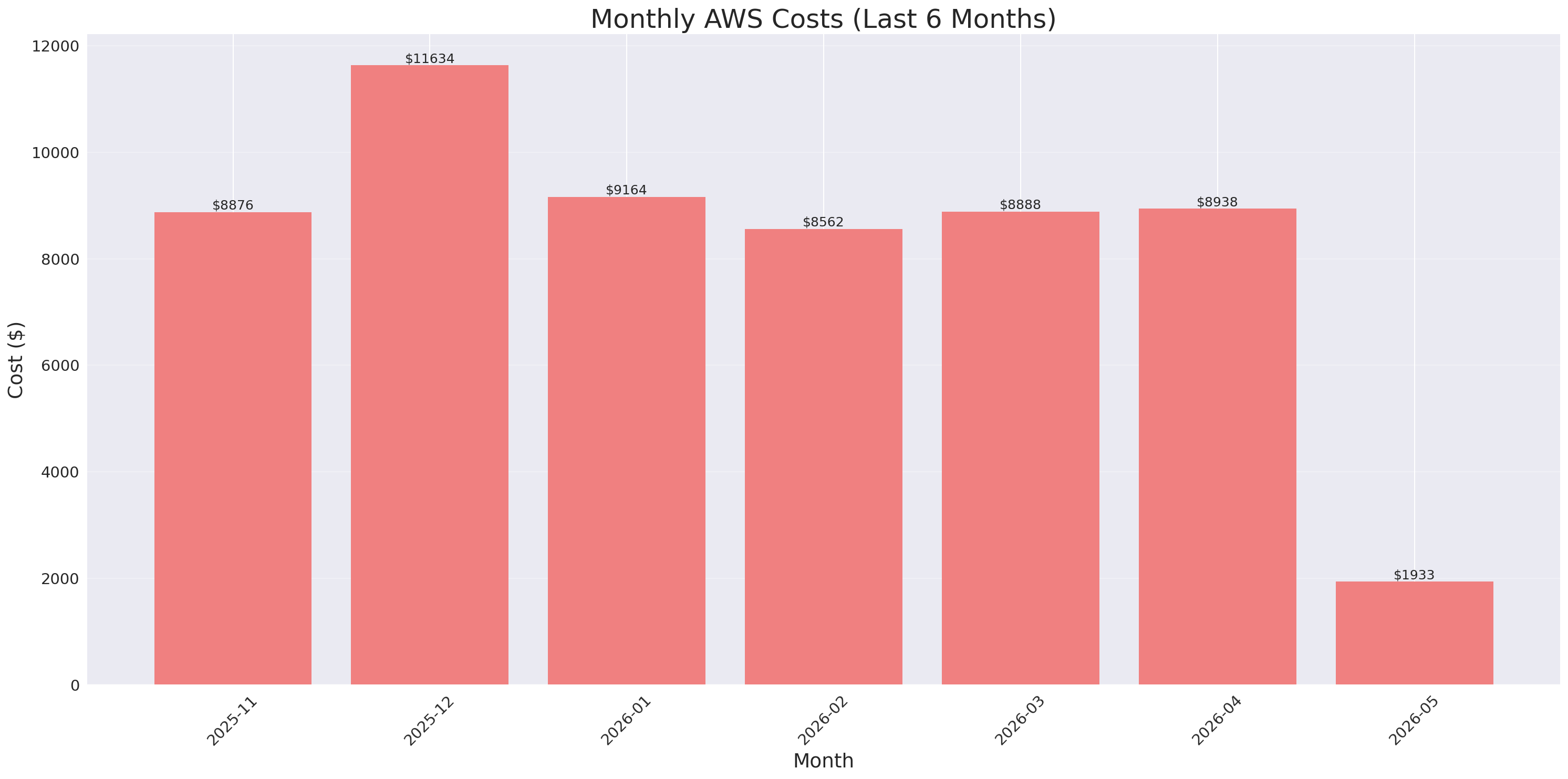 Monthly Costs