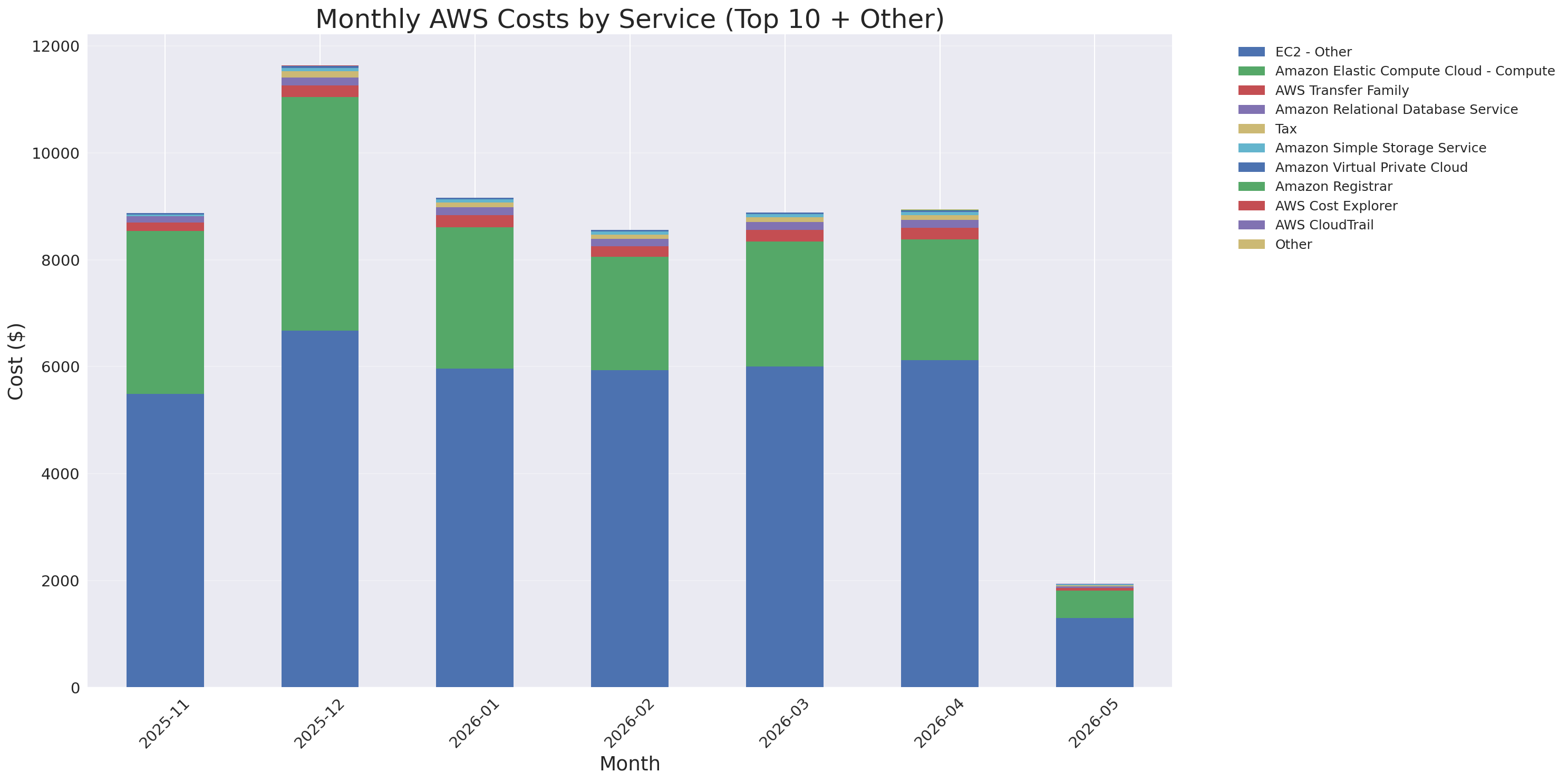Monthly Costs by Service