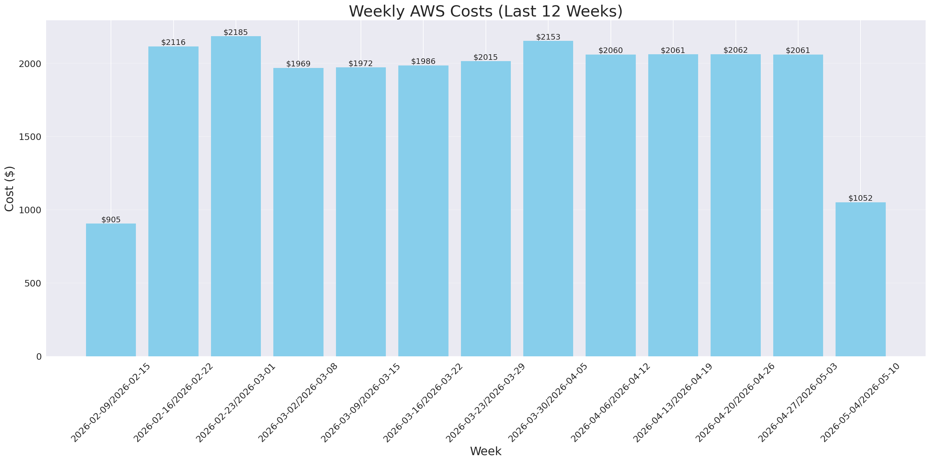 Weekly Costs