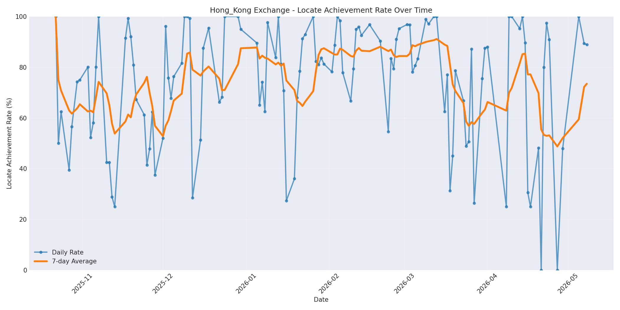 Hong_Kong Locate Rate Over Time