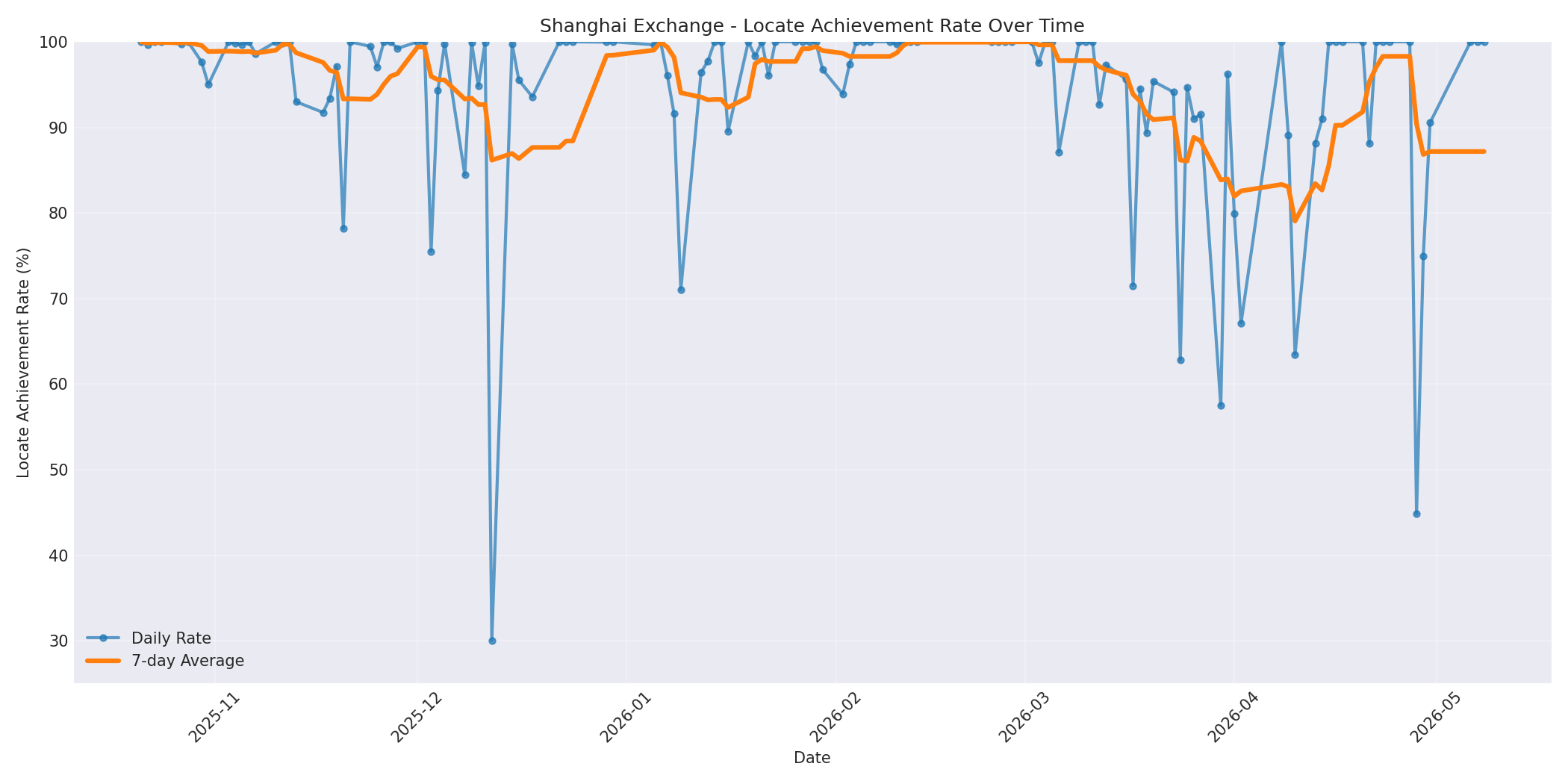 Shanghai Locate Rate Over Time