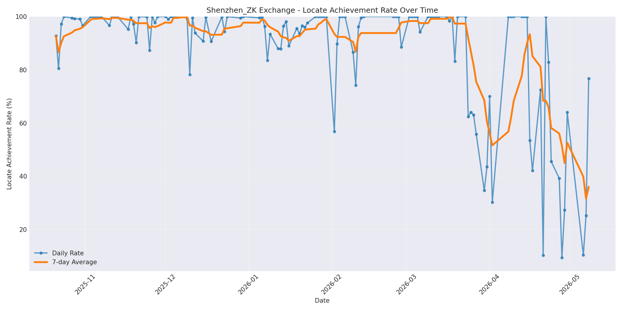 Shenzhen_ZK Locate Rate Over Time