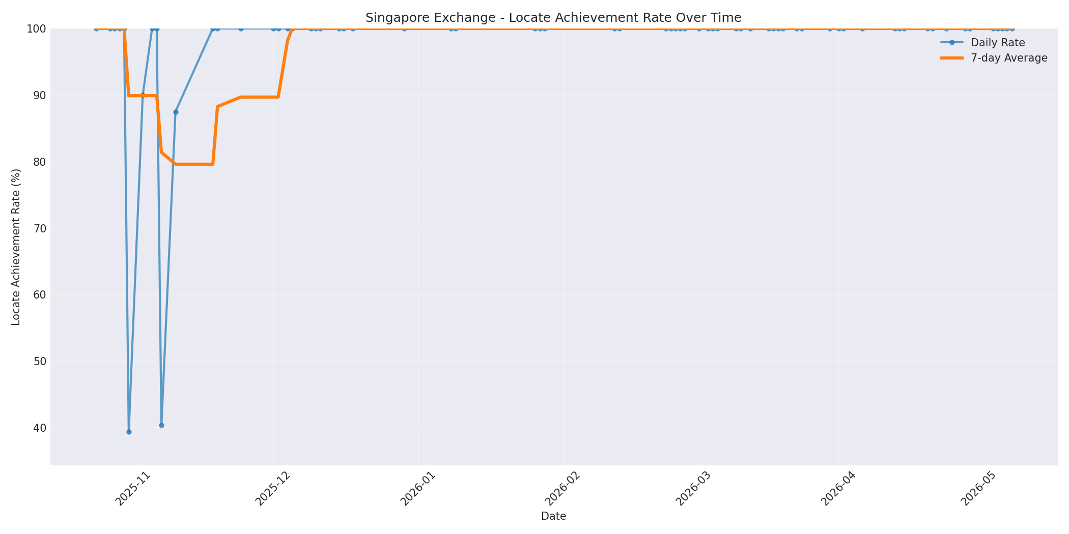 Singapore Locate Rate Over Time