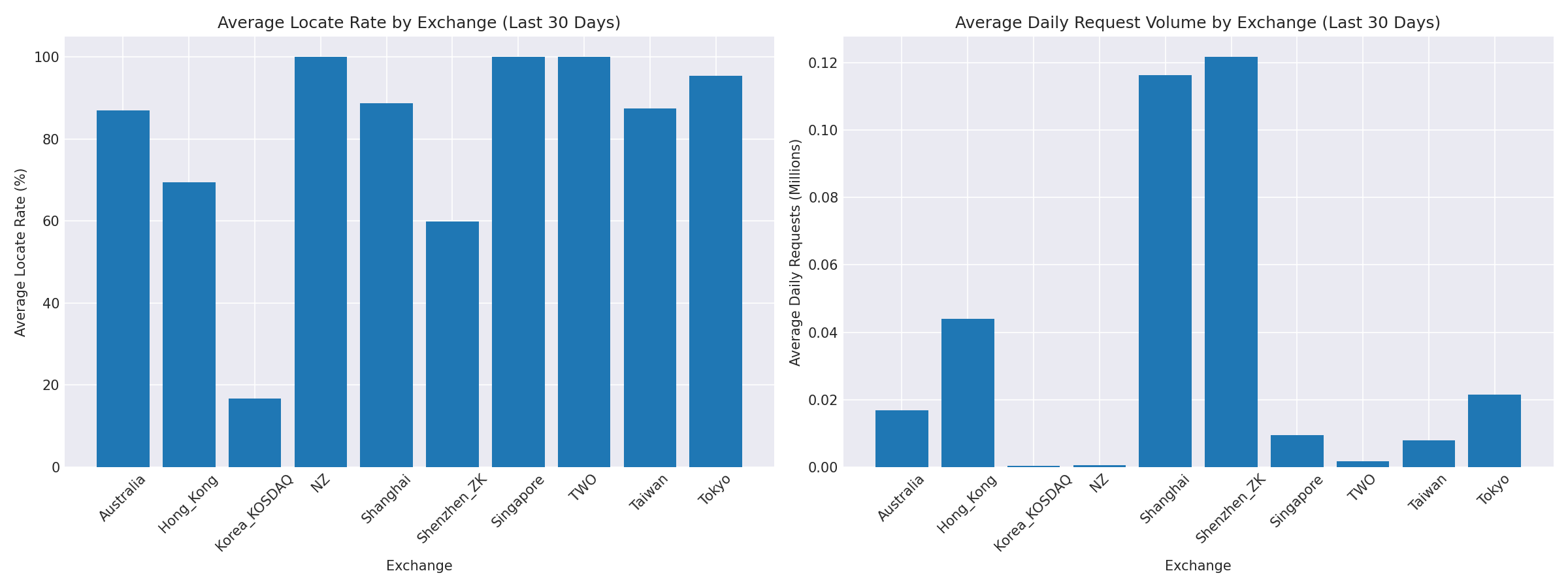 Exchange Breakdown