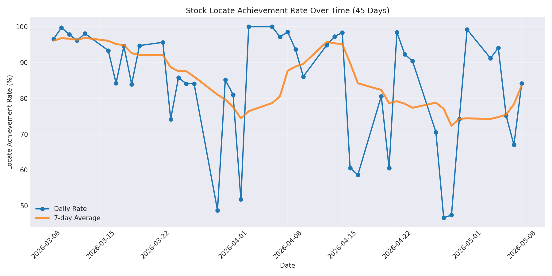 Locate Rate 45 Days