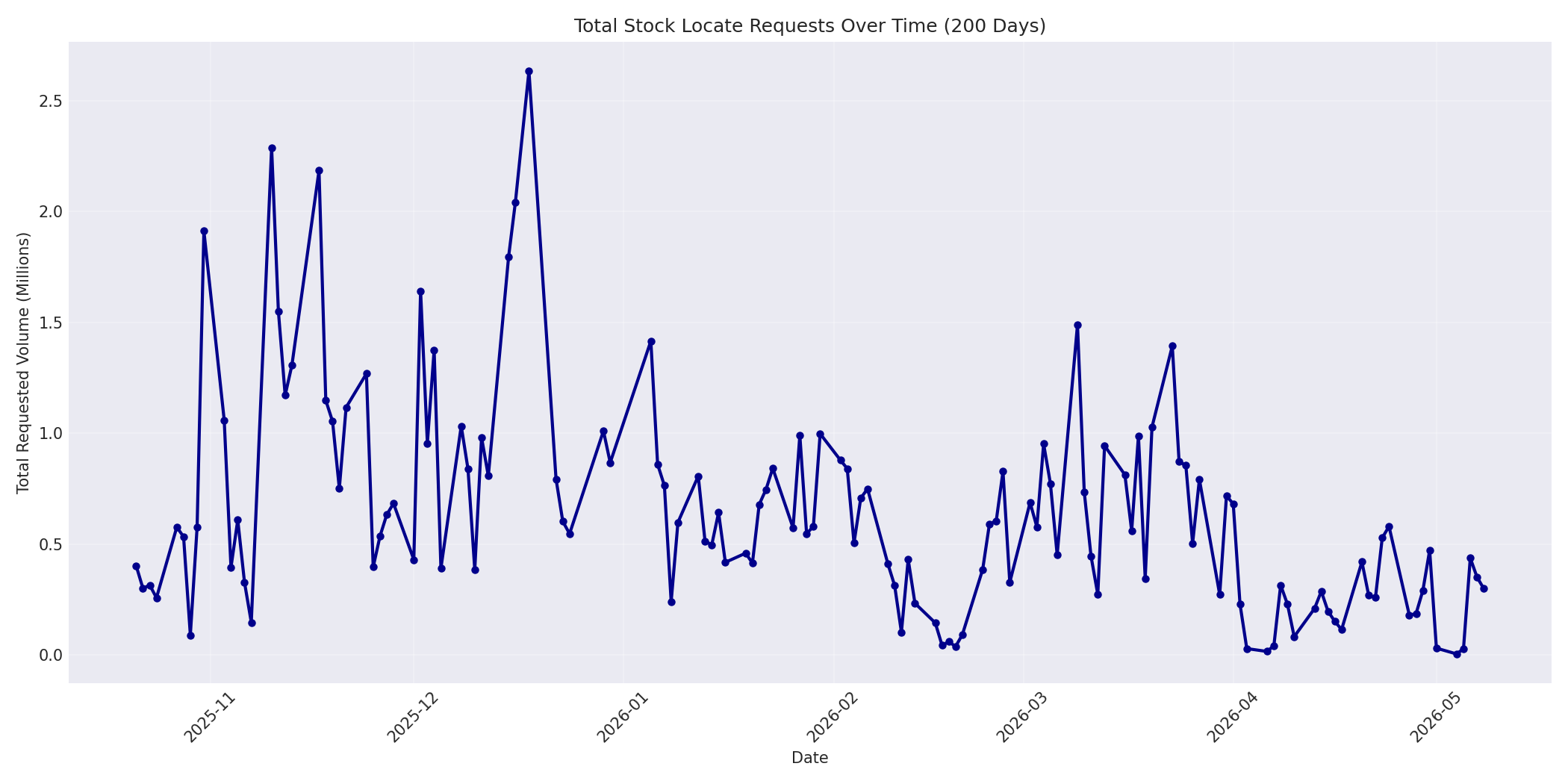 Total Requests 200 Days