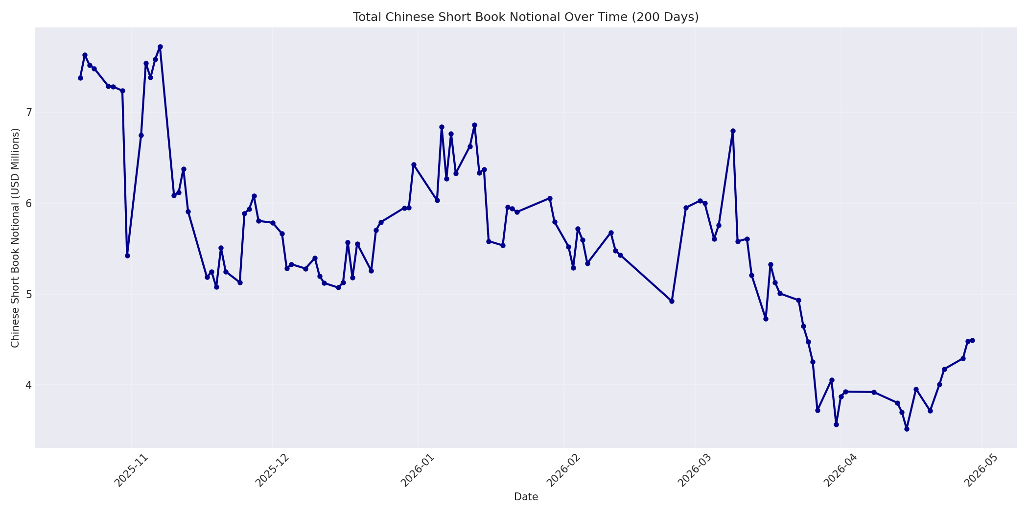 Book Notional 200 Days