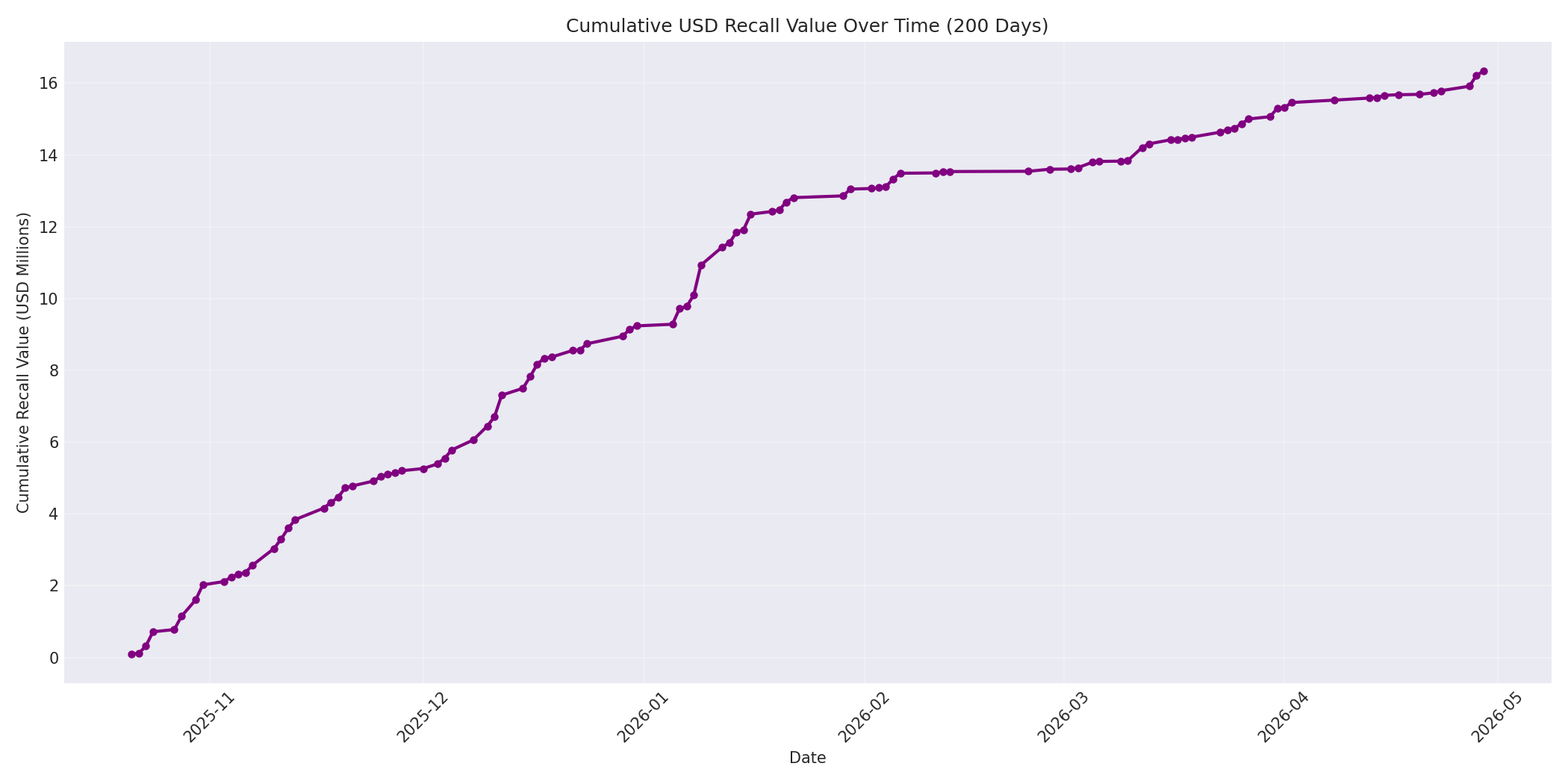 Cumulative USD Recalls 200 Days