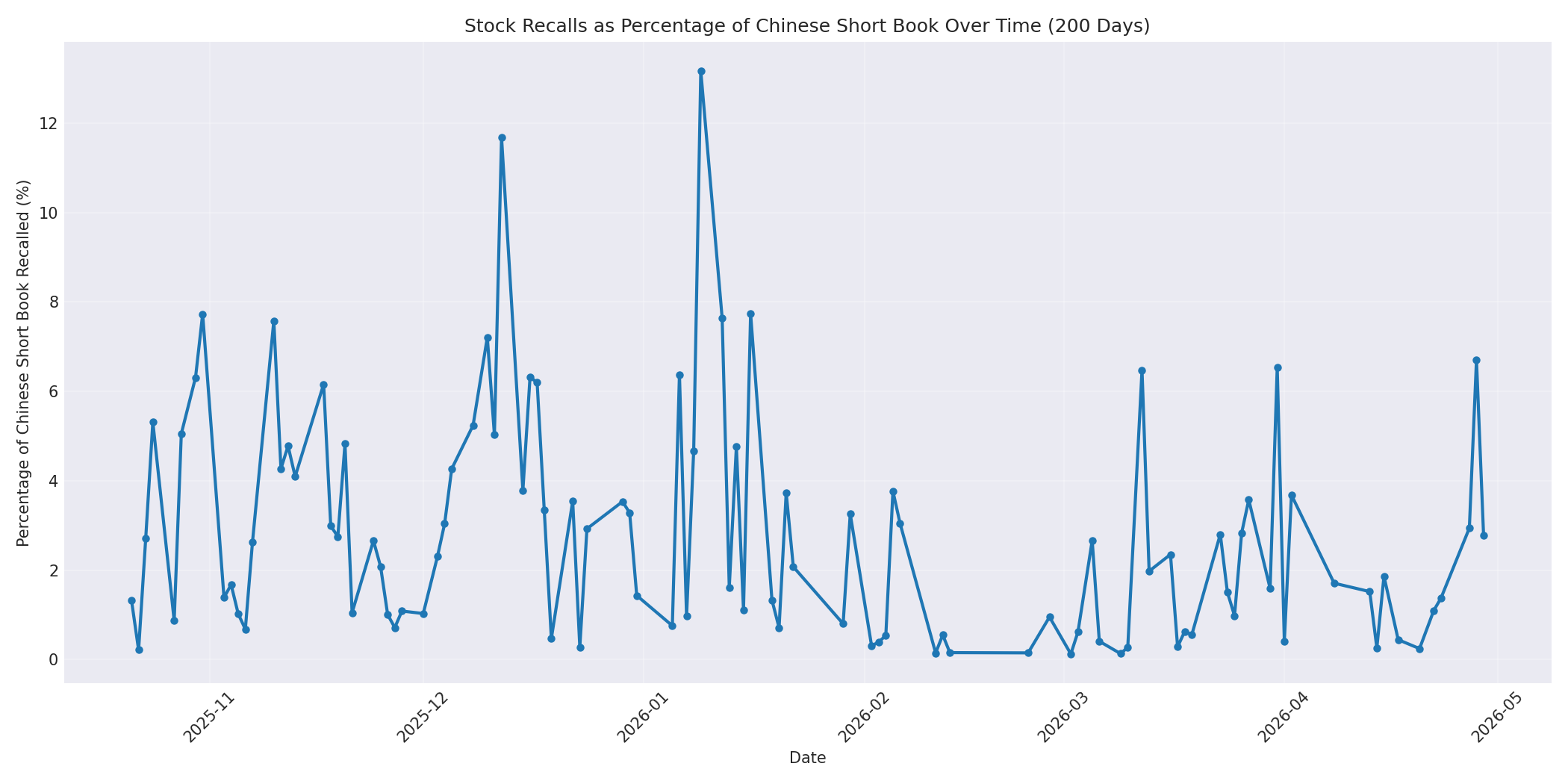 Percentage Recalled 200 Days