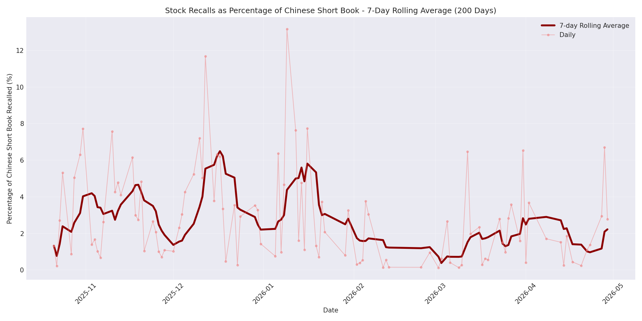 Percentage Recalled 7-Day Average 200 Days