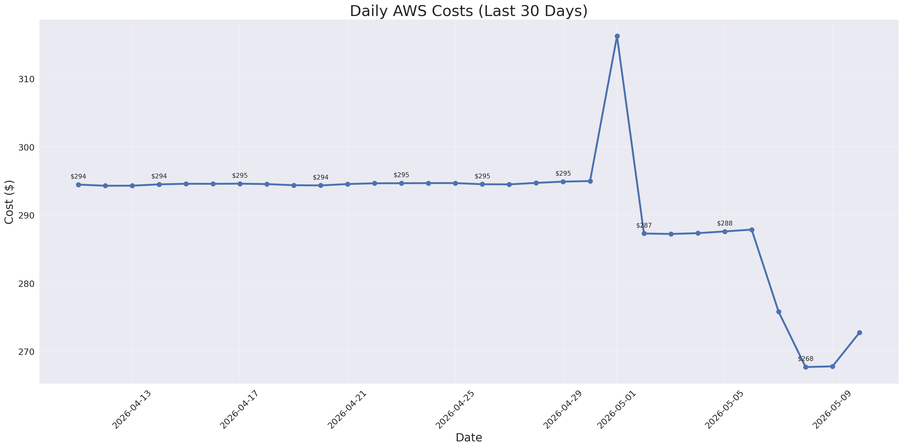 Daily Costs