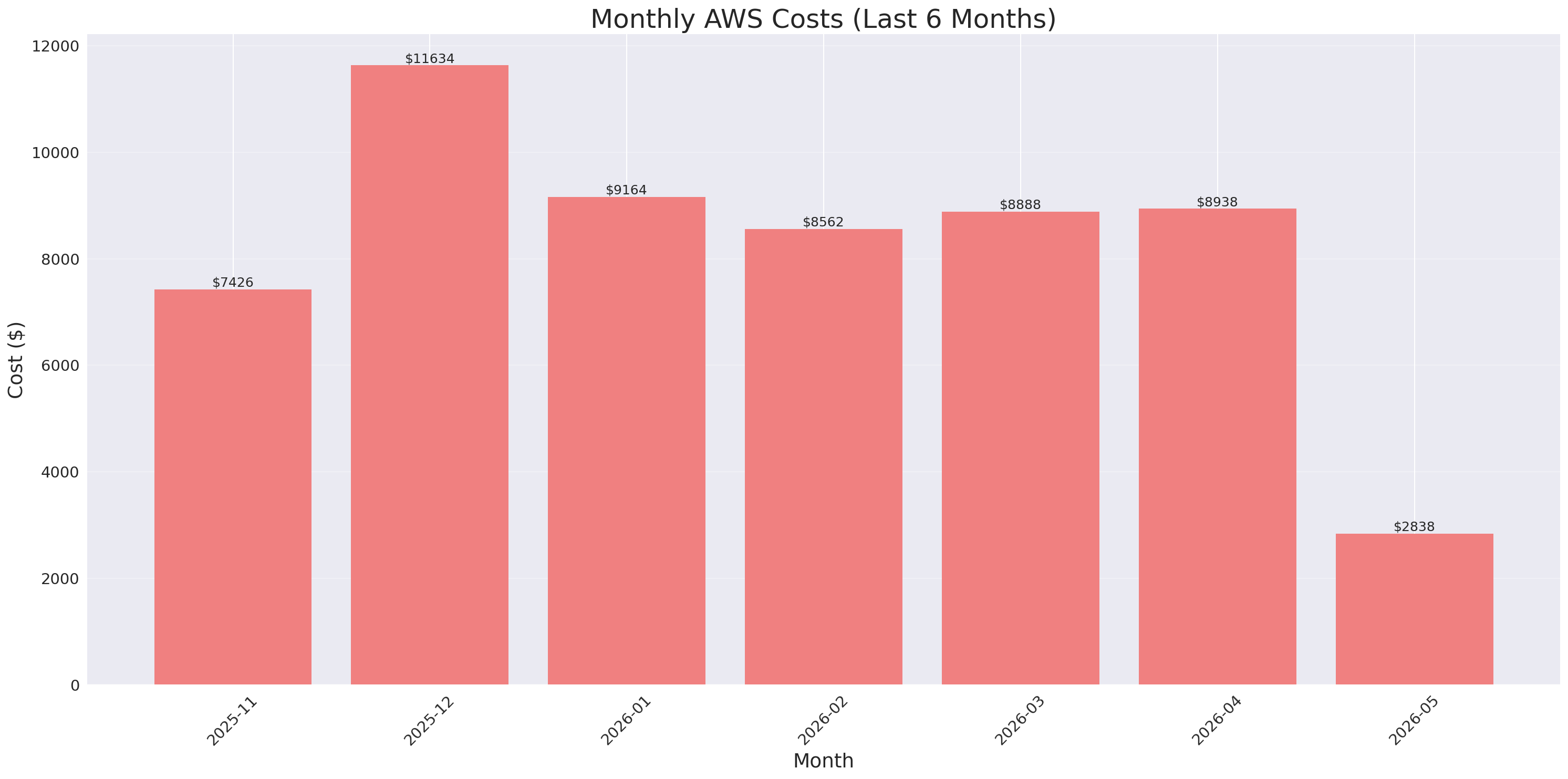 Monthly Costs