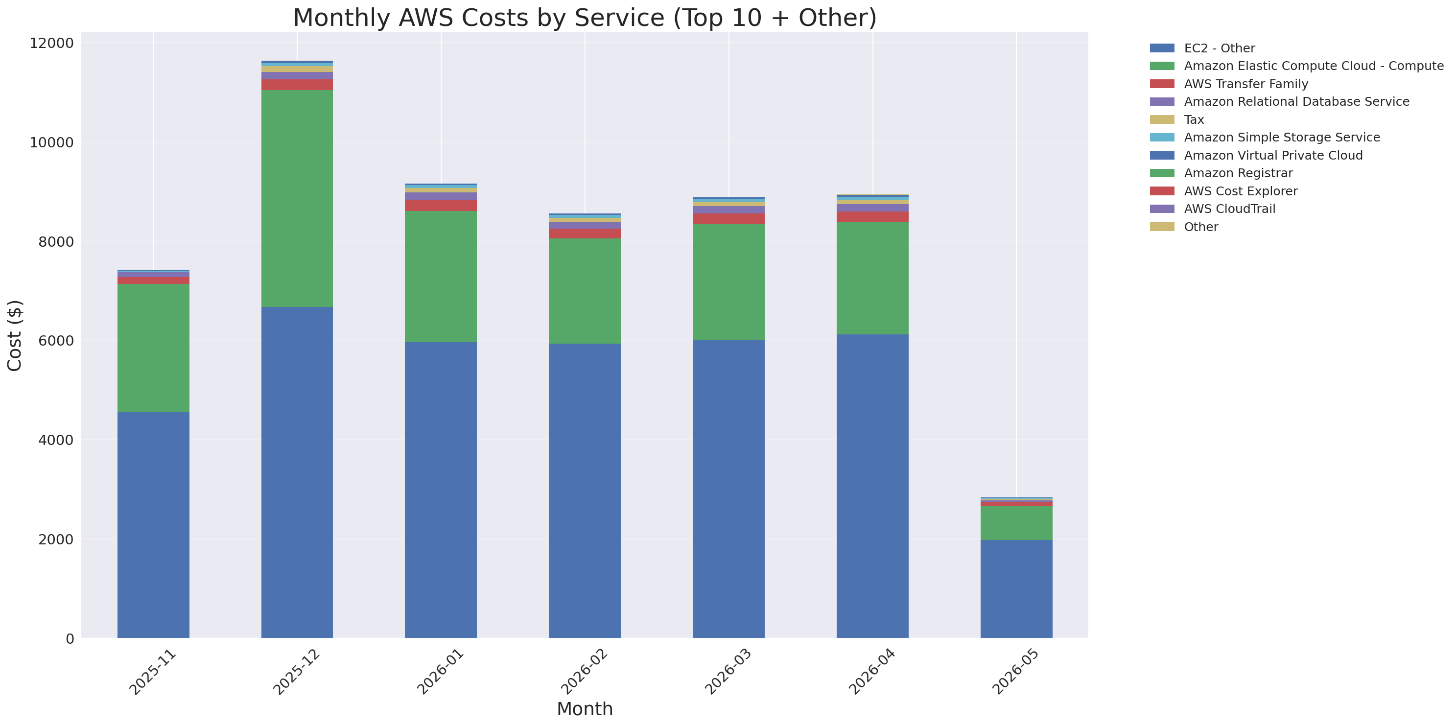 Monthly Costs by Service