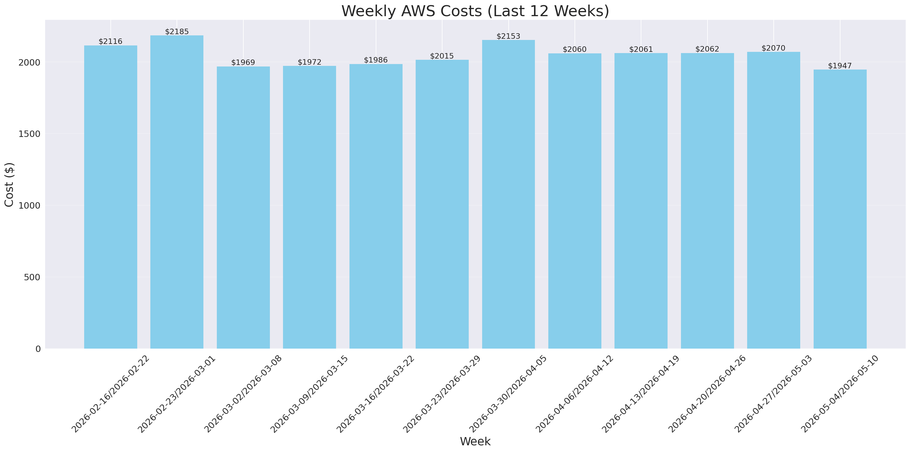 Weekly Costs