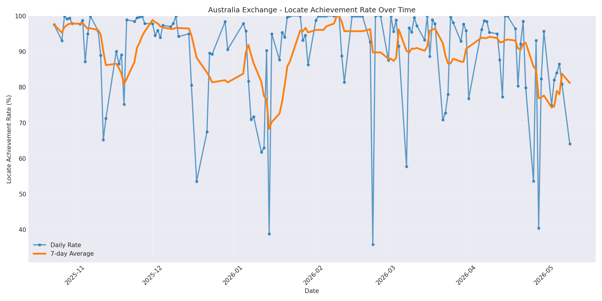 Australia Locate Rate Over Time