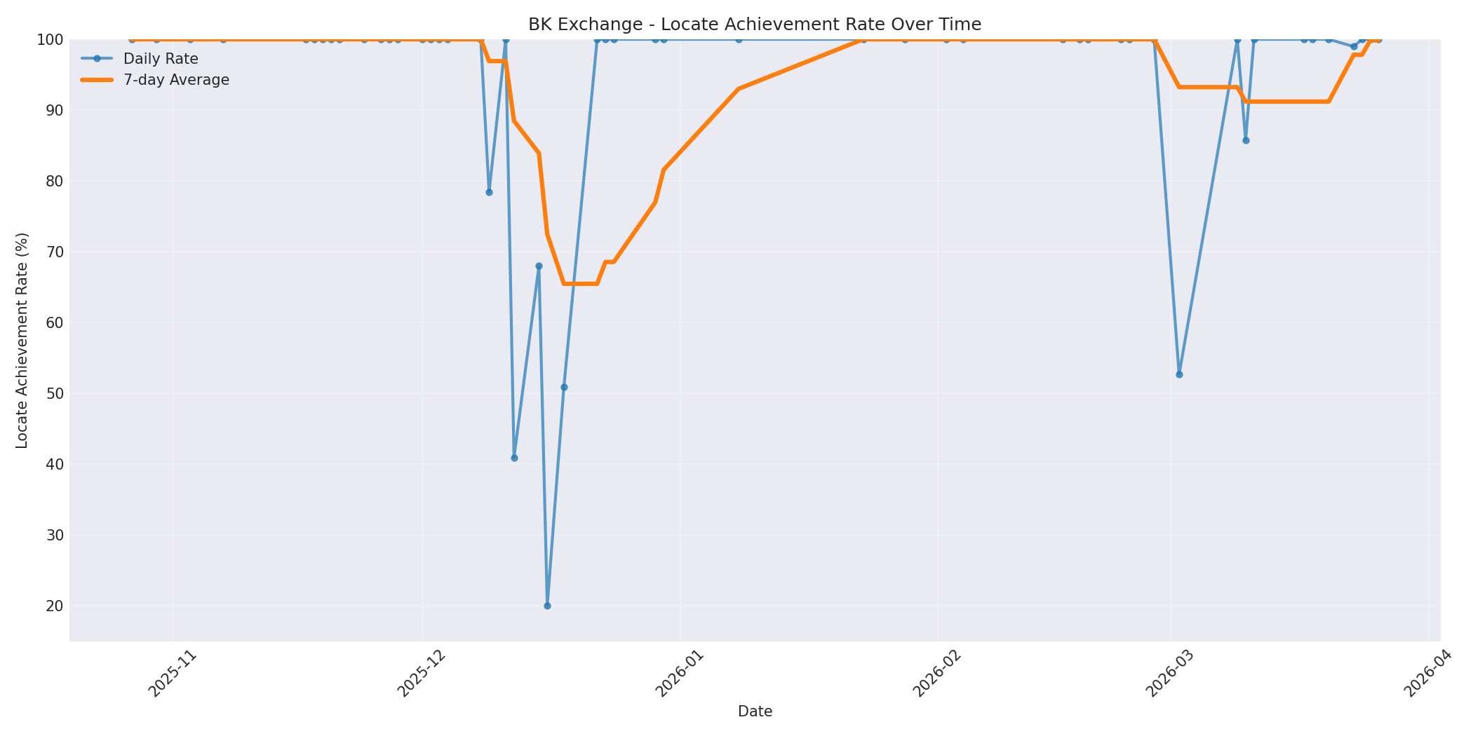 BK Locate Rate Over Time