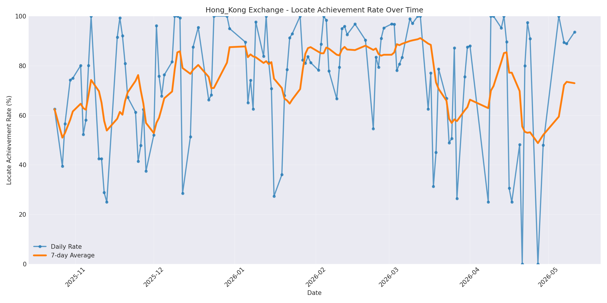 Hong_Kong Locate Rate Over Time