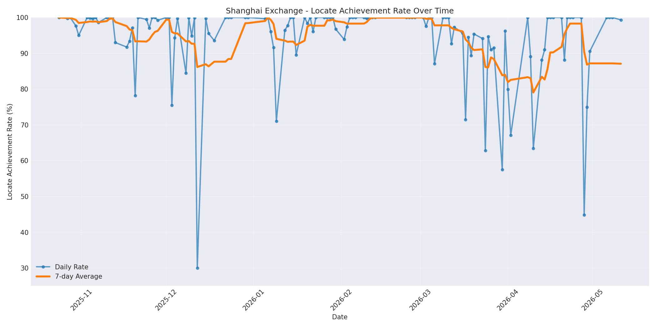 Shanghai Locate Rate Over Time