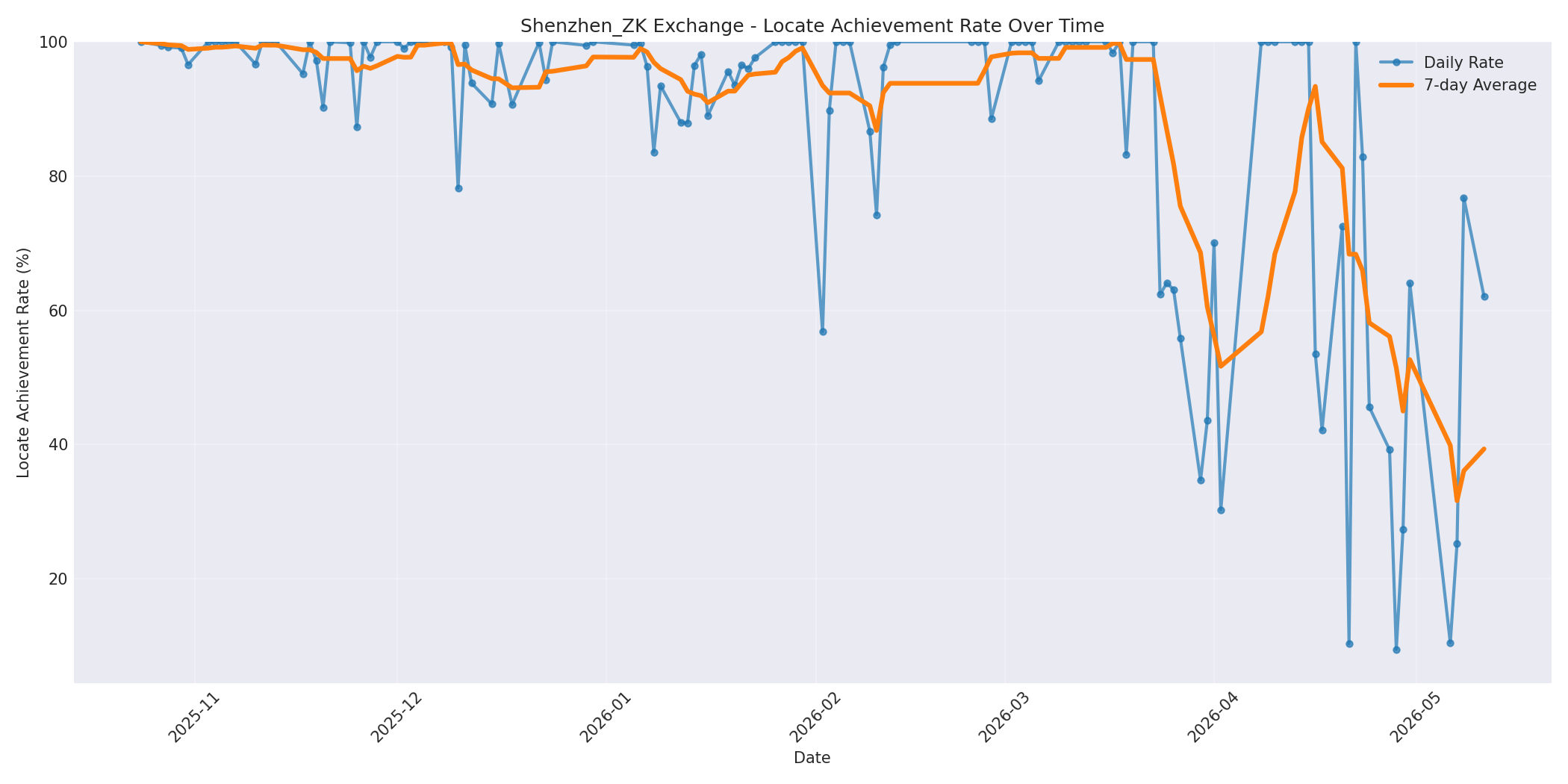 Shenzhen_ZK Locate Rate Over Time