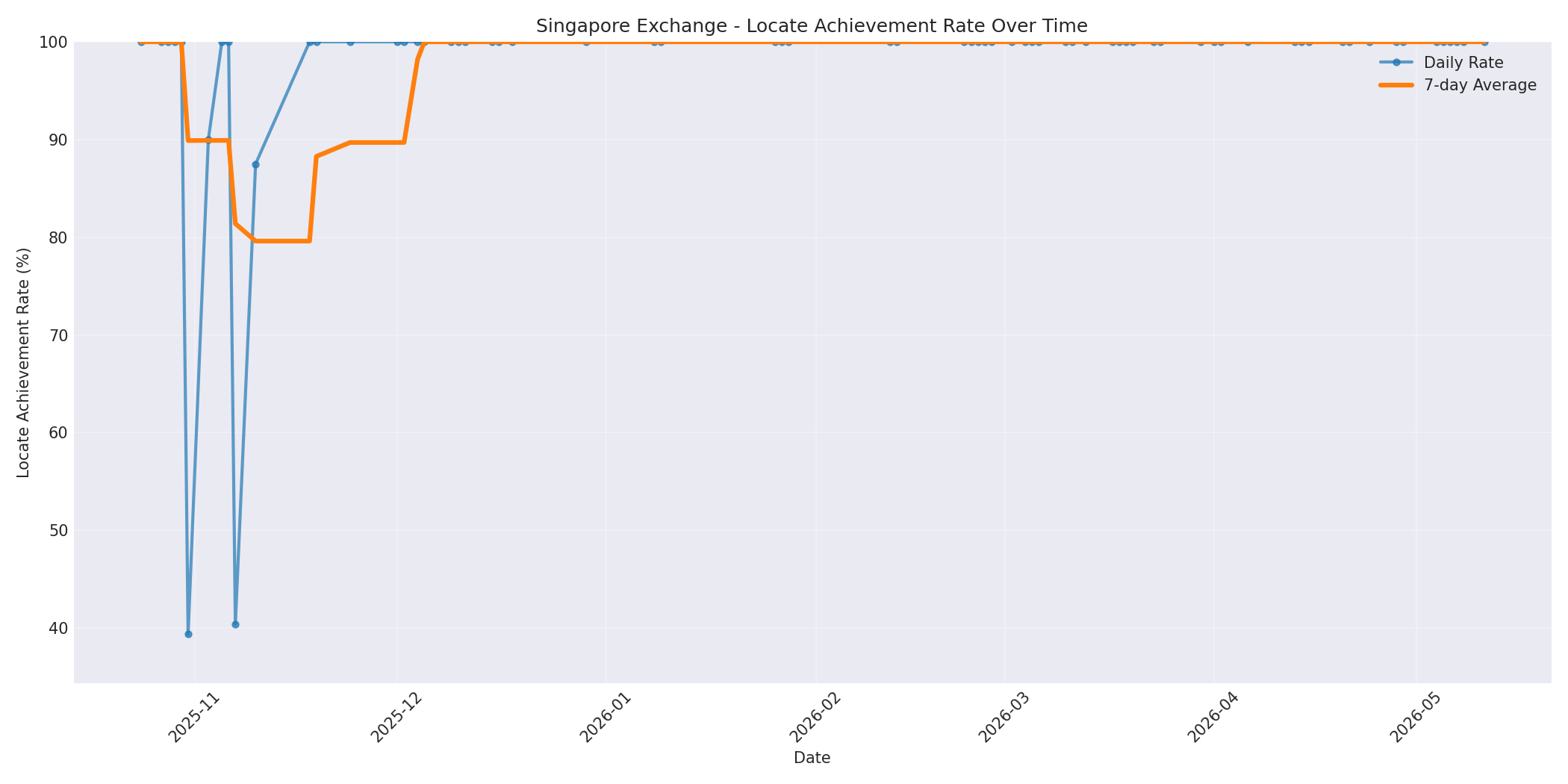 Singapore Locate Rate Over Time