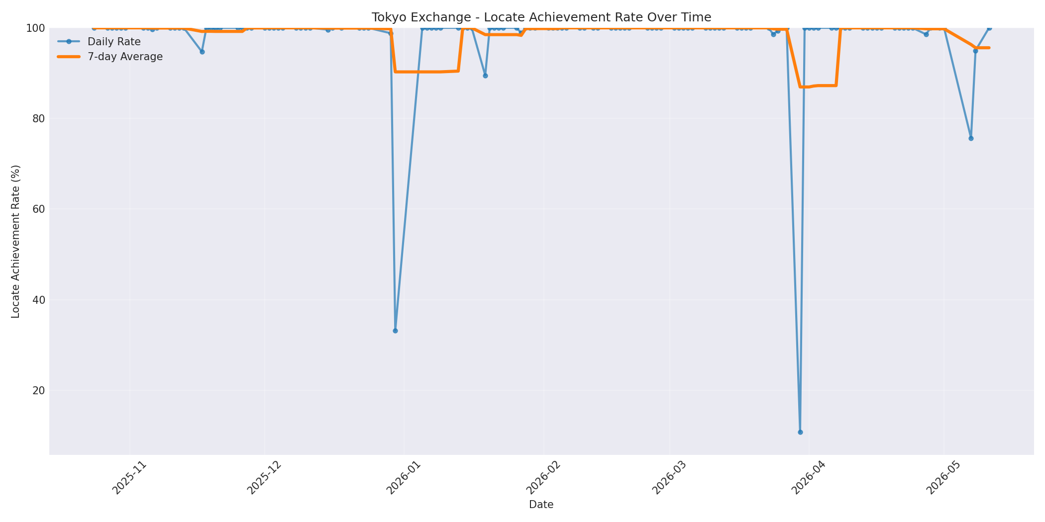 Tokyo Locate Rate Over Time