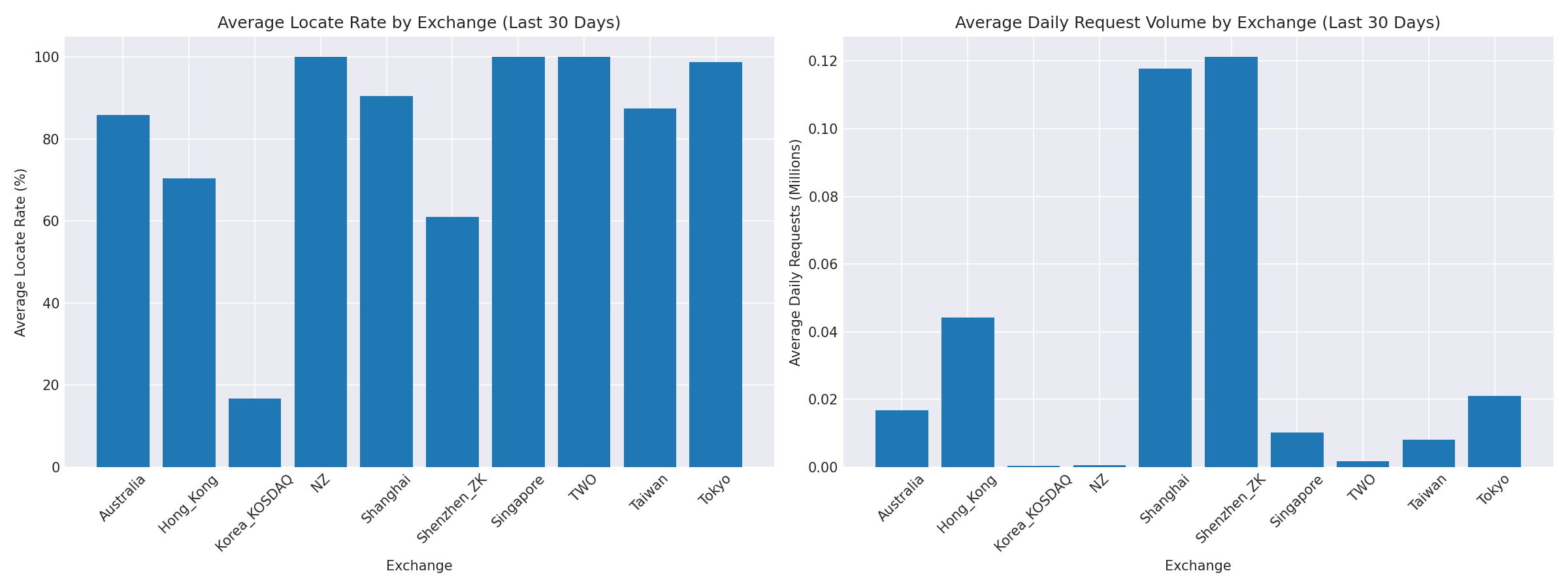Exchange Breakdown