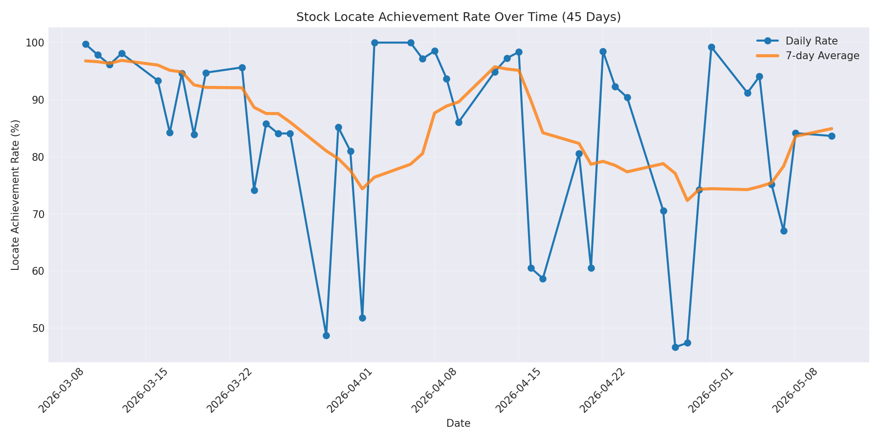 Locate Rate 45 Days