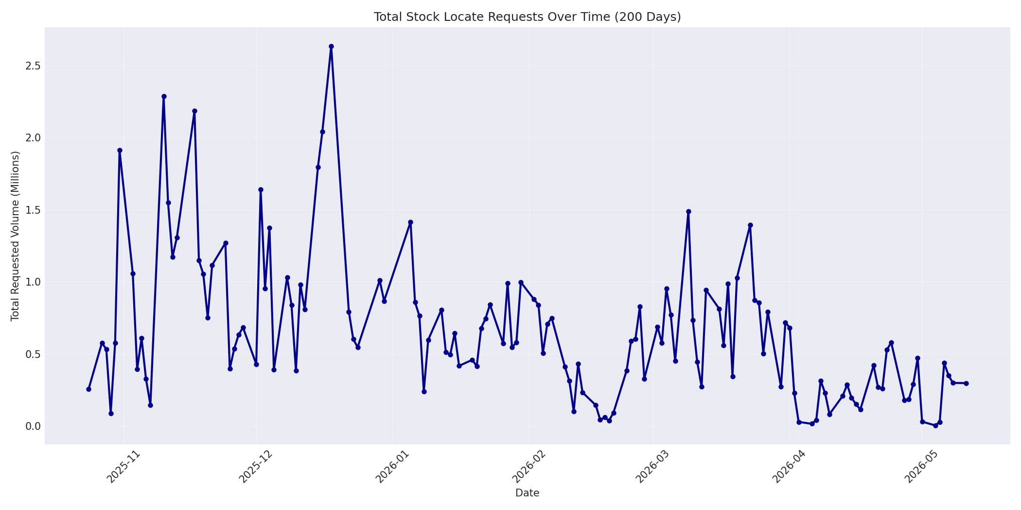 Total Requests 200 Days