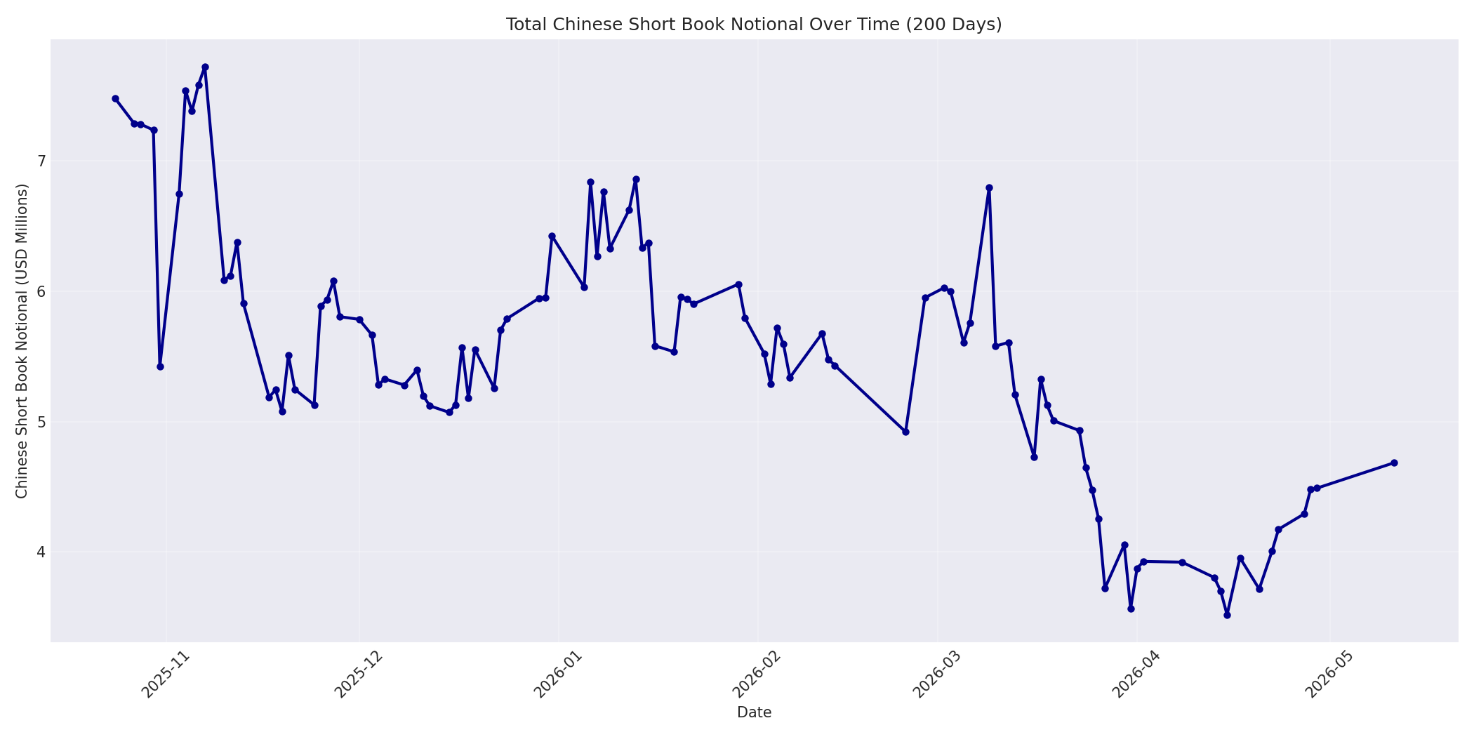 Book Notional 200 Days