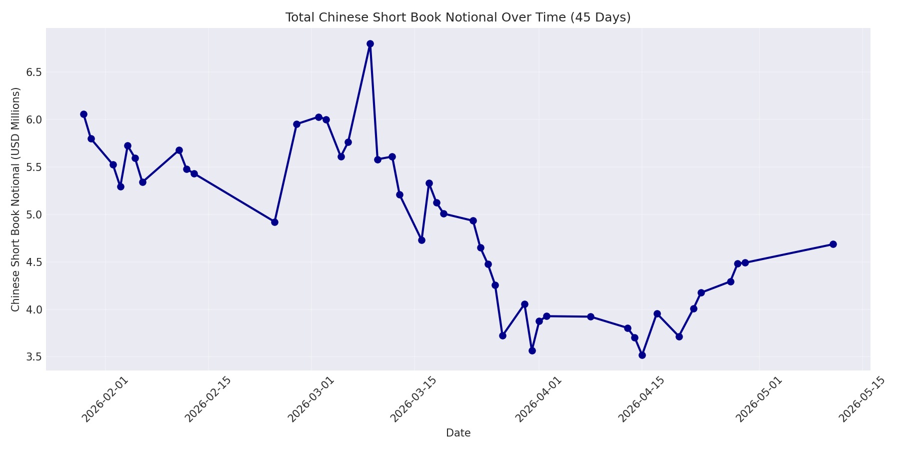Book Notional 45 Days
