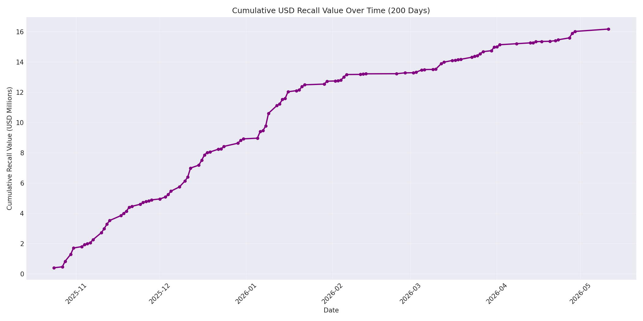 Cumulative USD Recalls 200 Days