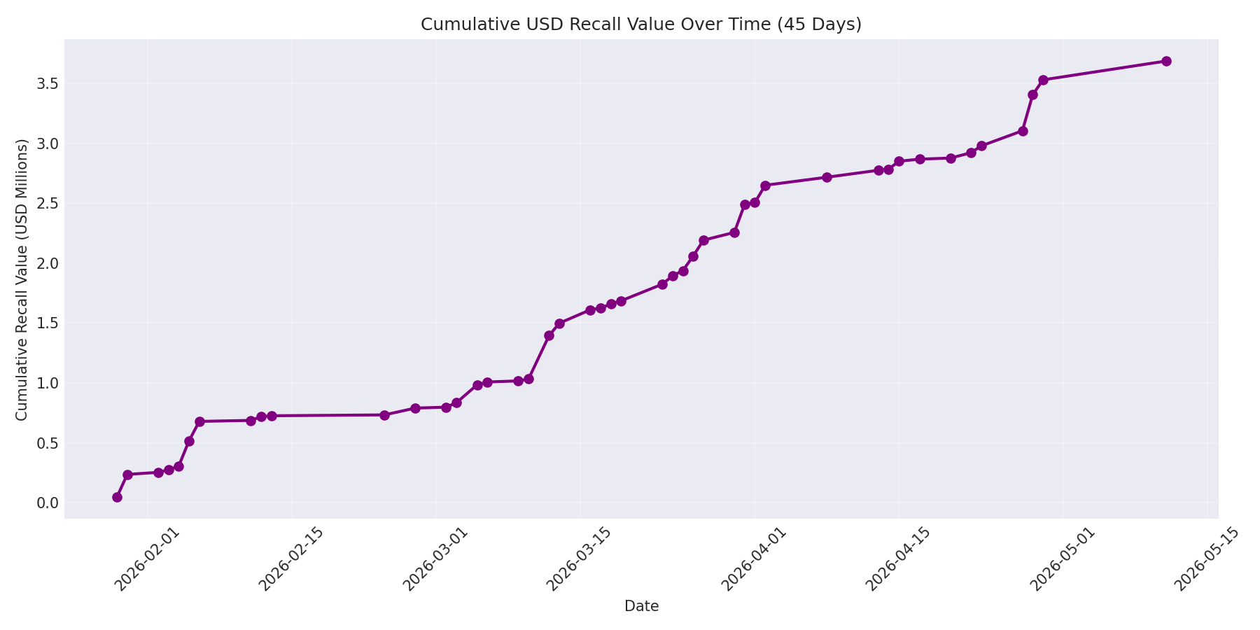 Cumulative USD Recalls 45 Days