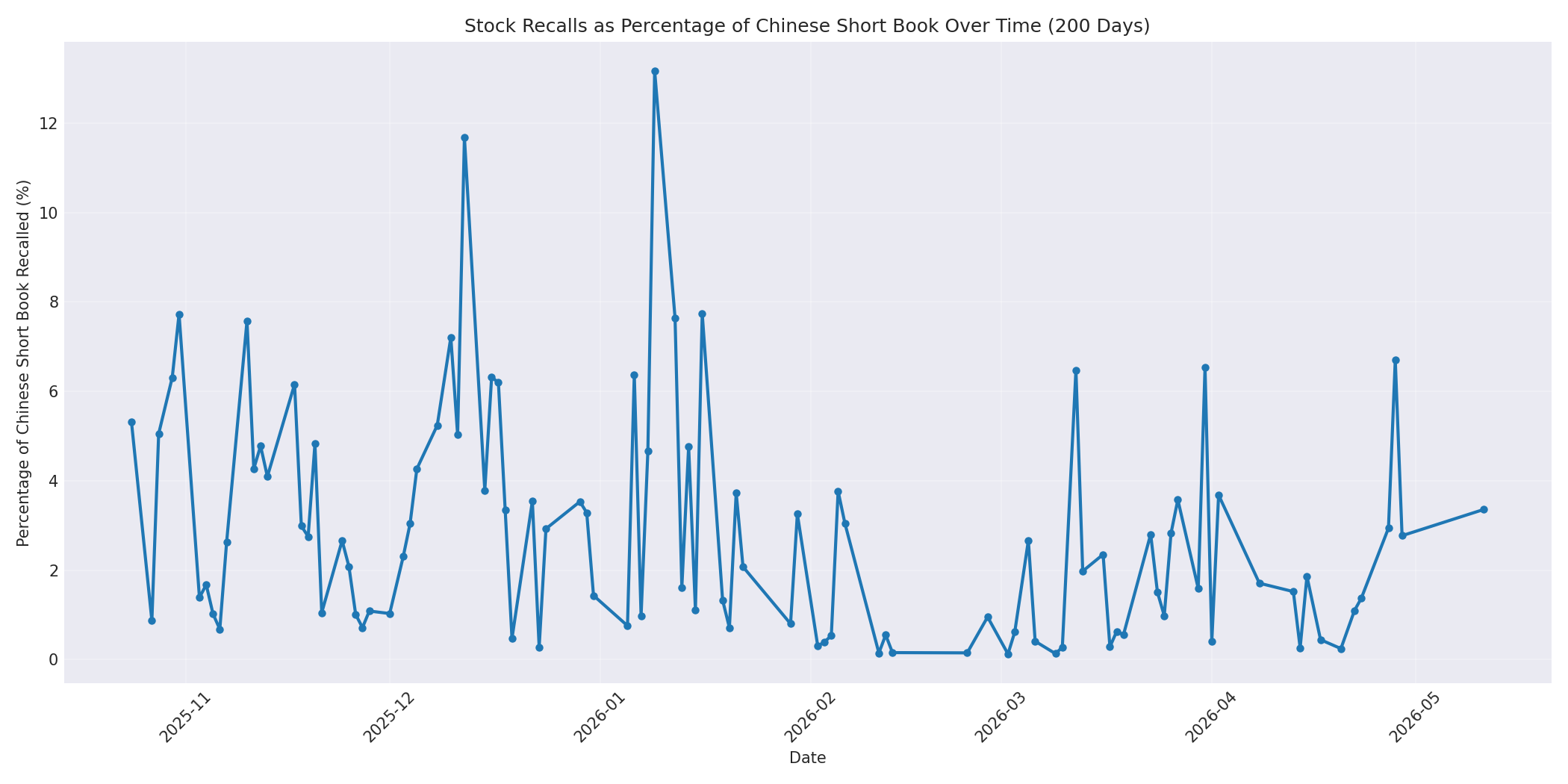 Percentage Recalled 200 Days