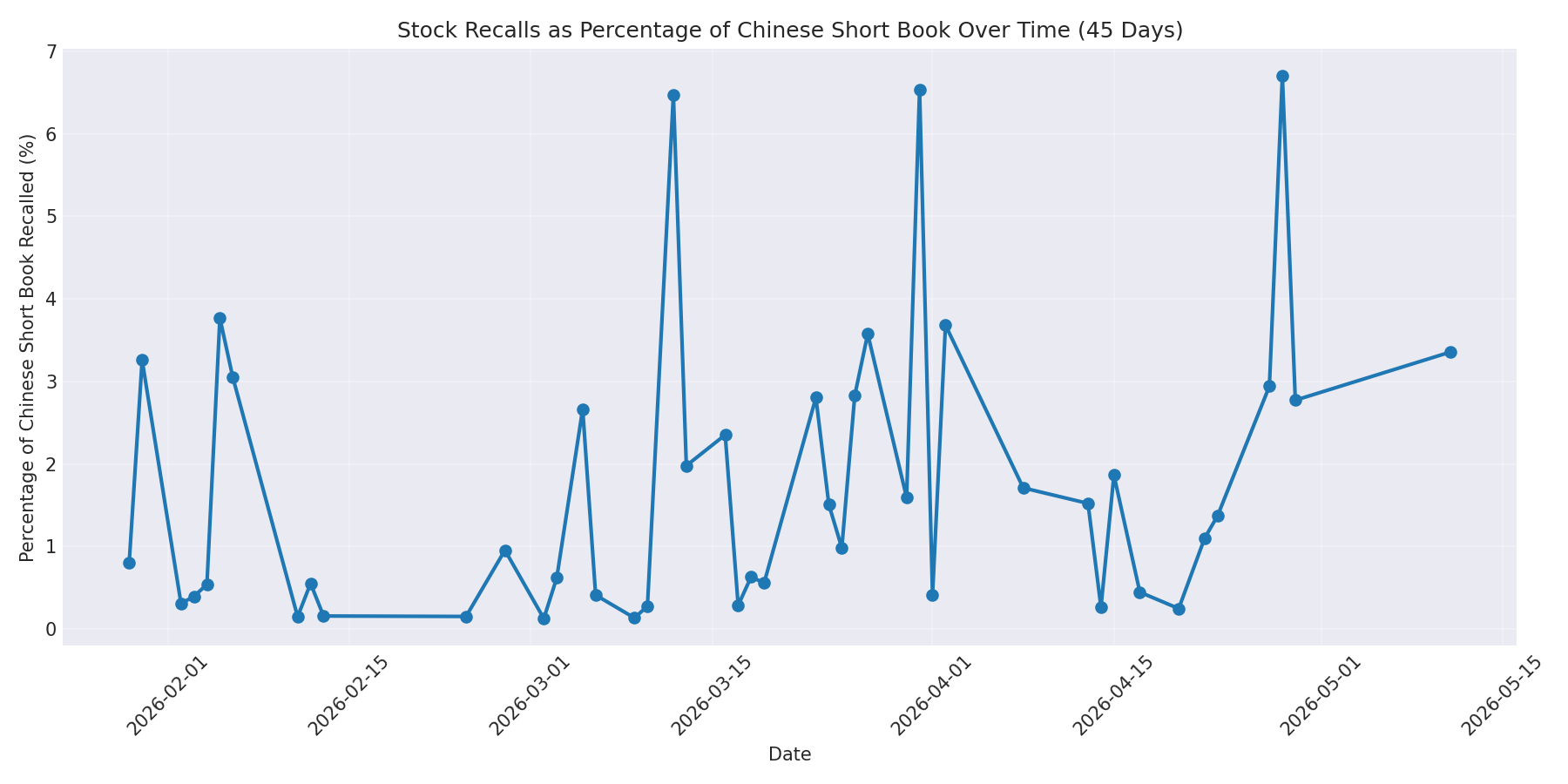 Percentage Recalled 45 Days
