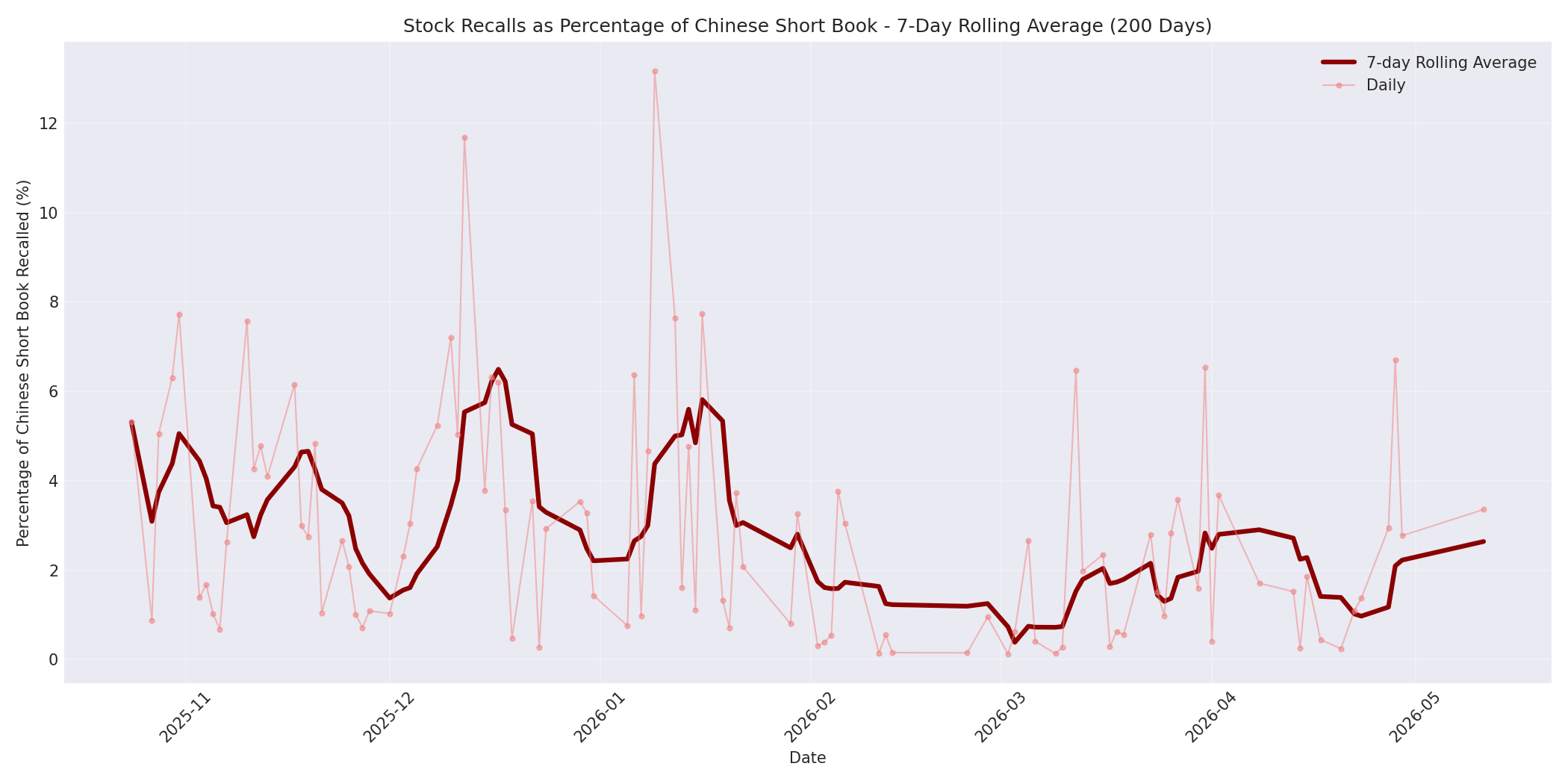 Percentage Recalled 7-Day Average 200 Days