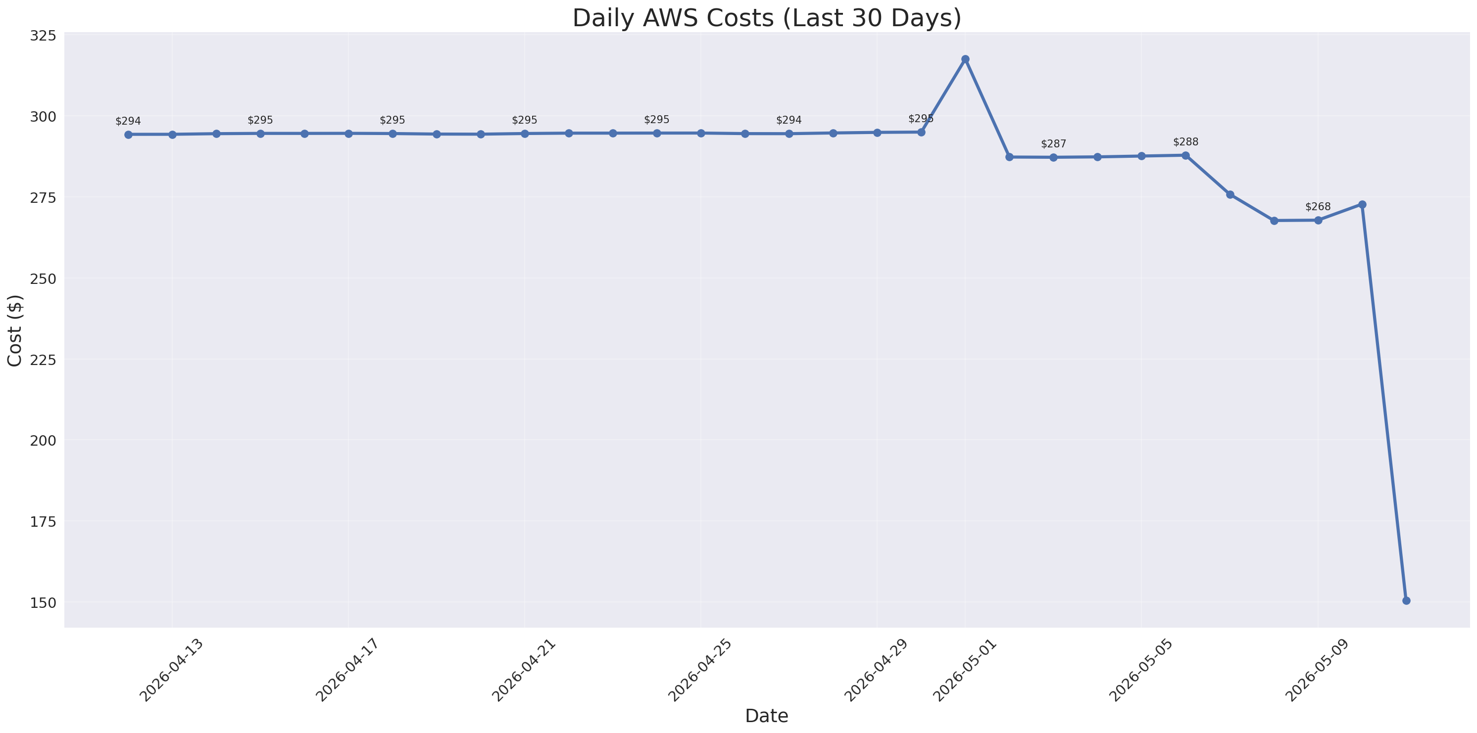 Daily Costs