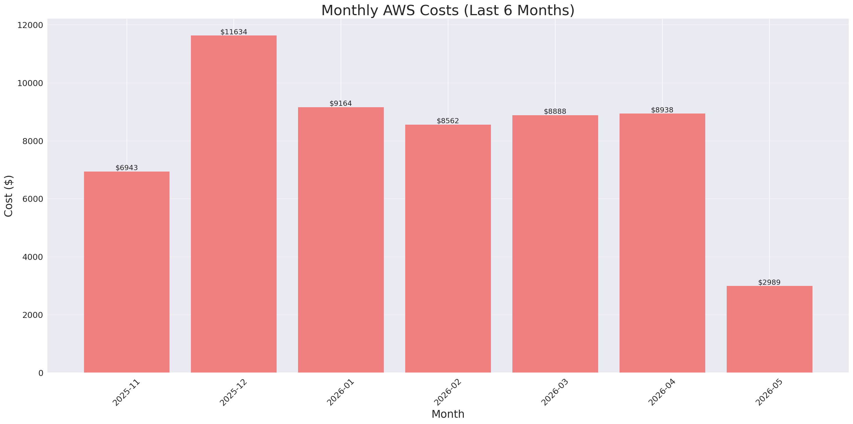 Monthly Costs