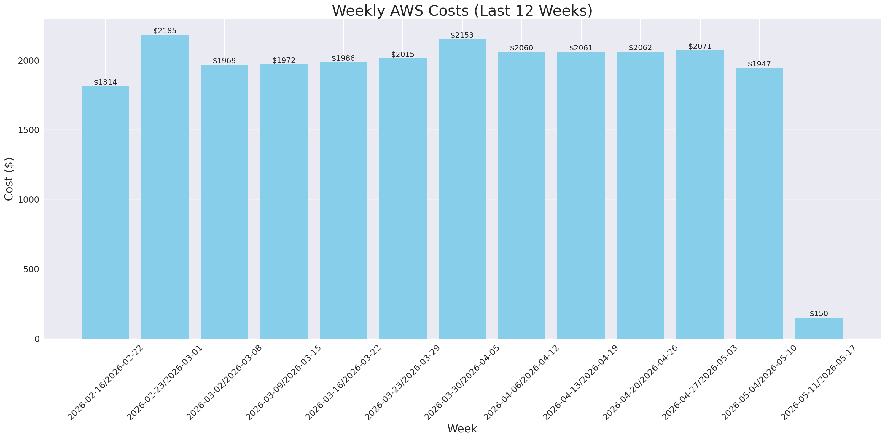 Weekly Costs