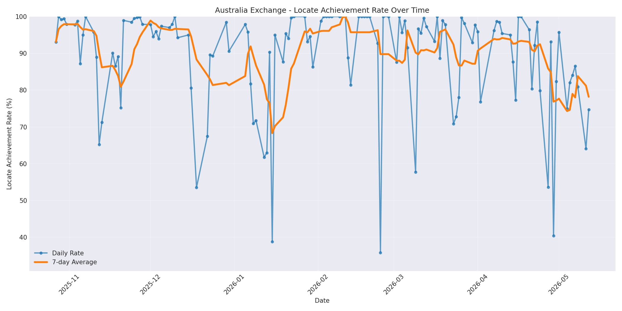 Australia Locate Rate Over Time