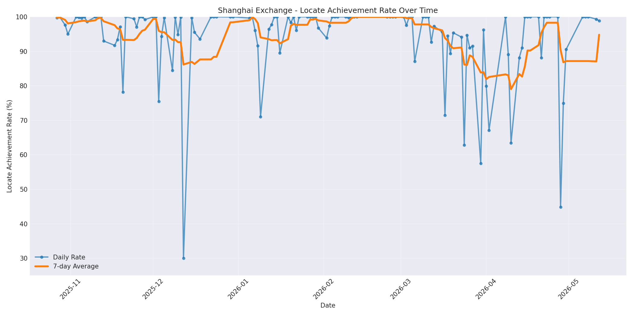 Shanghai Locate Rate Over Time