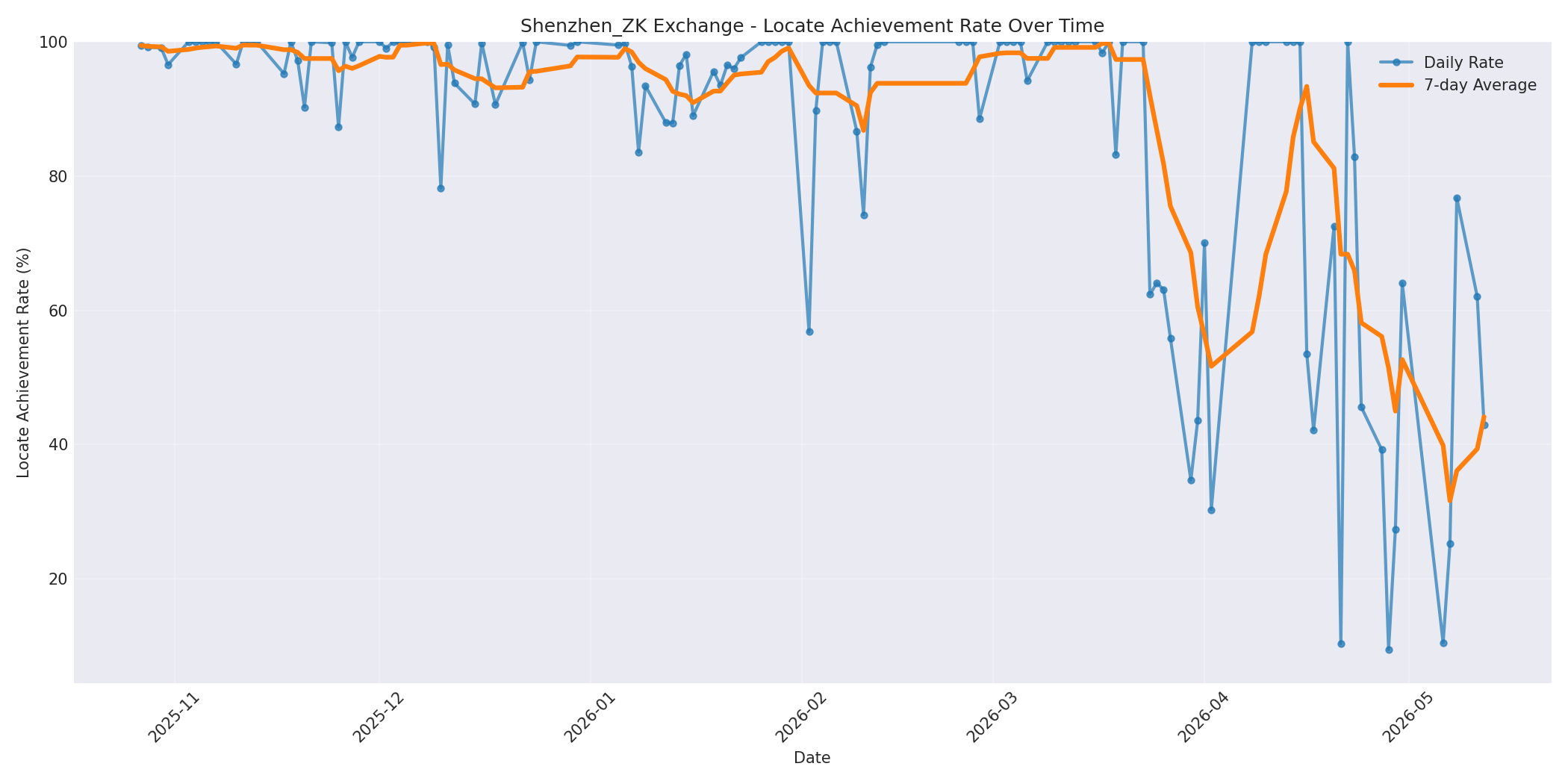 Shenzhen_ZK Locate Rate Over Time