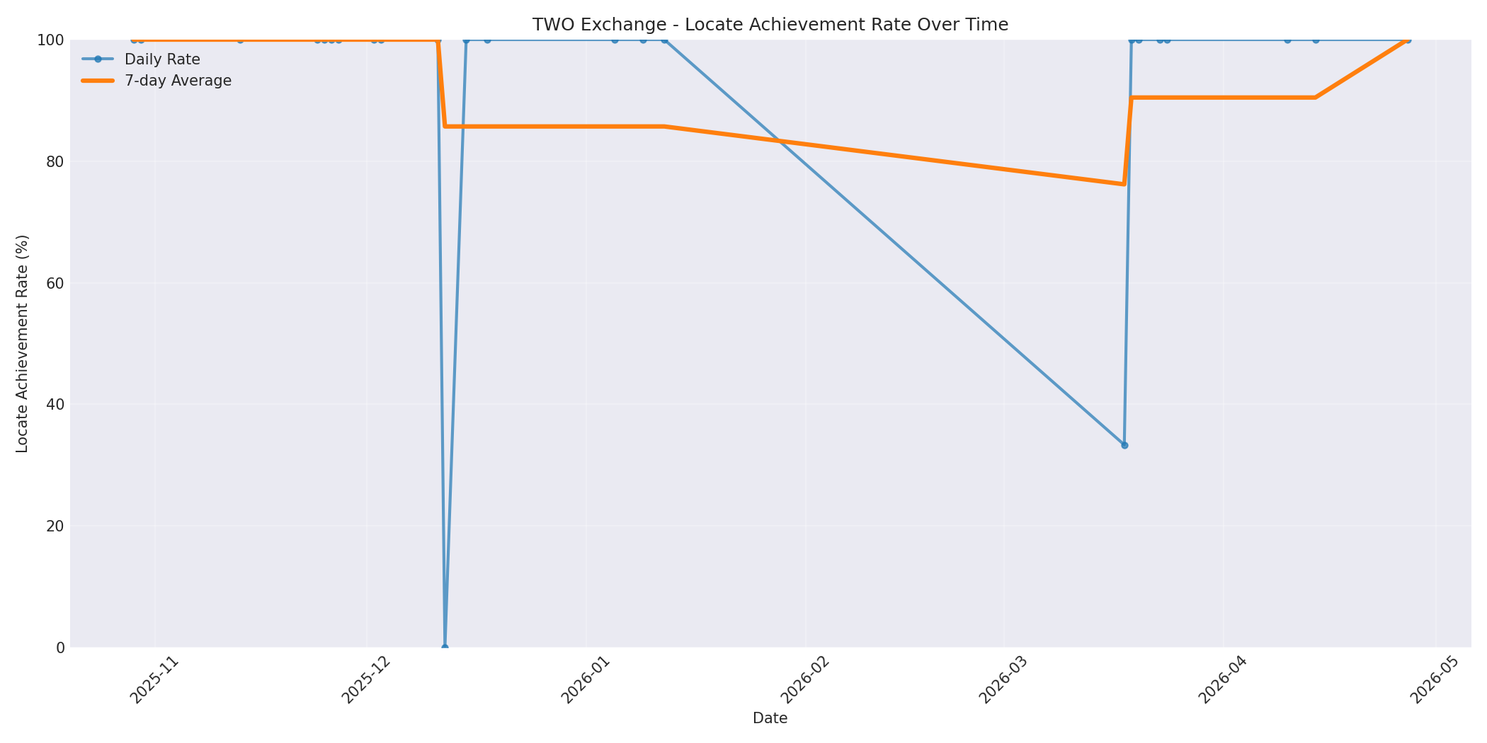 TWO Locate Rate Over Time